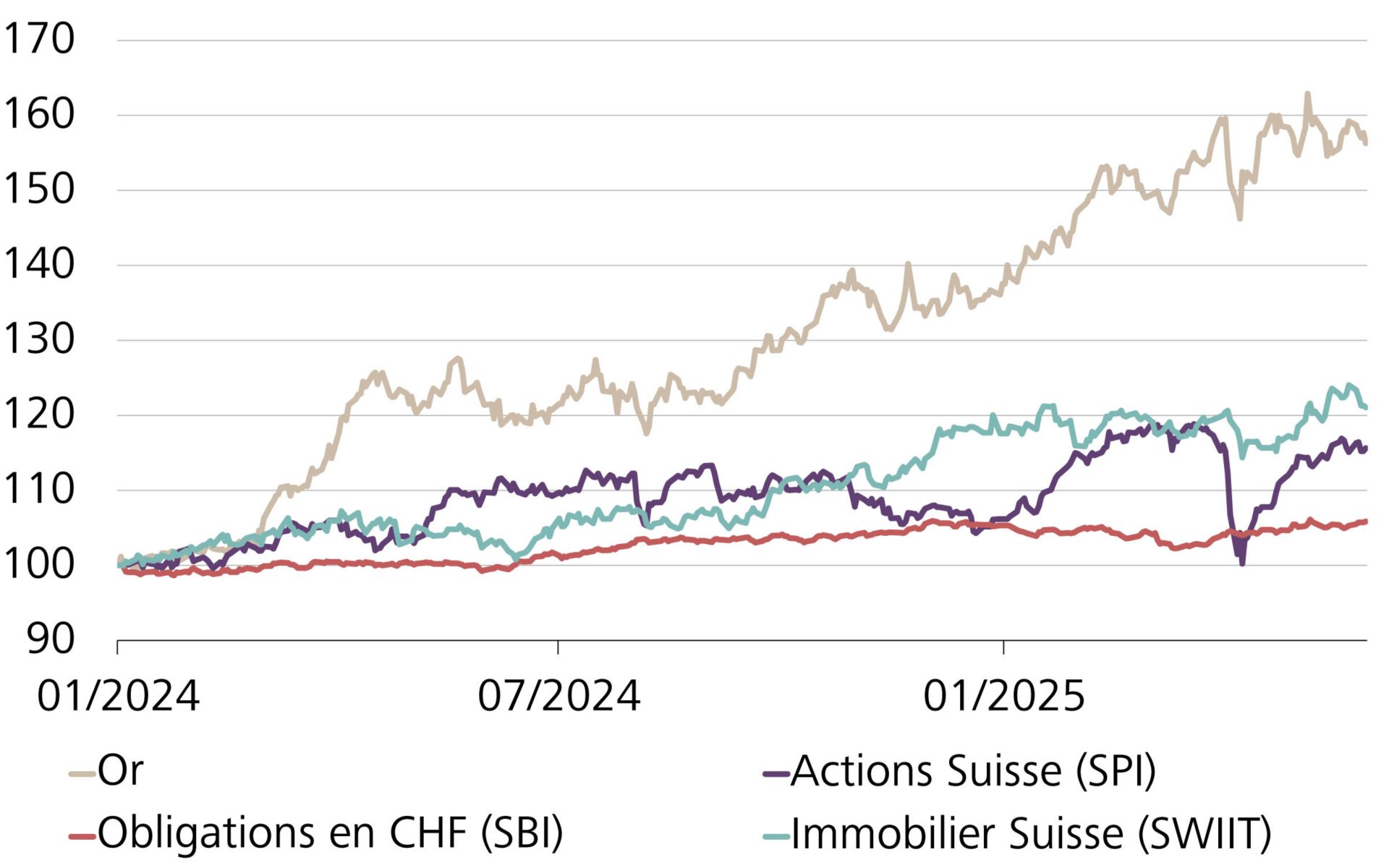 Performance de l’or, des obligations en CHF (SBI AAA-BBB), des actions suisses (SPI) et de l’immobilier suisse (SWIIT), indexée en CHF