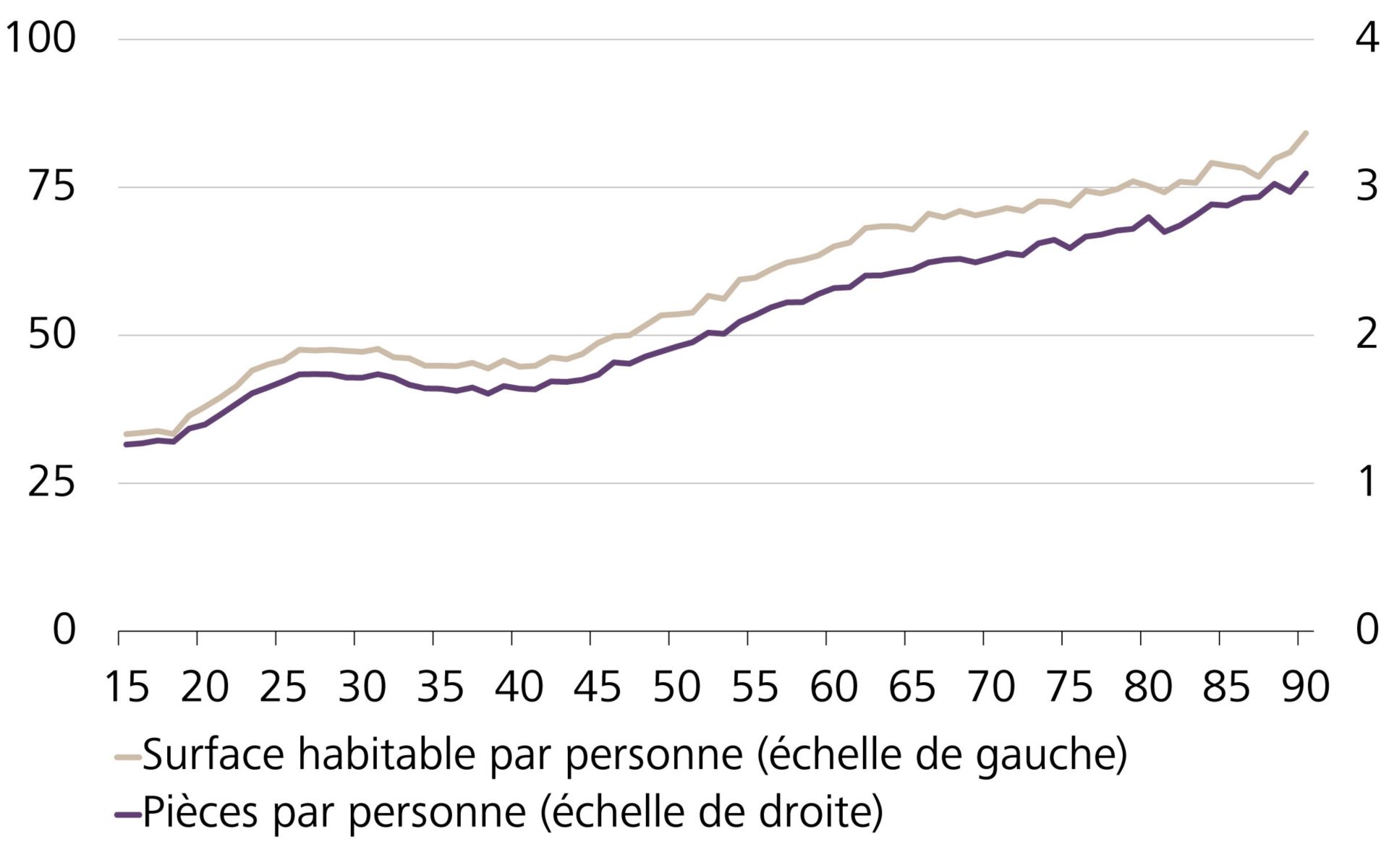 Surface habitable moyenne nette, en mètres carrés et nombre de pièces sans la cuisine