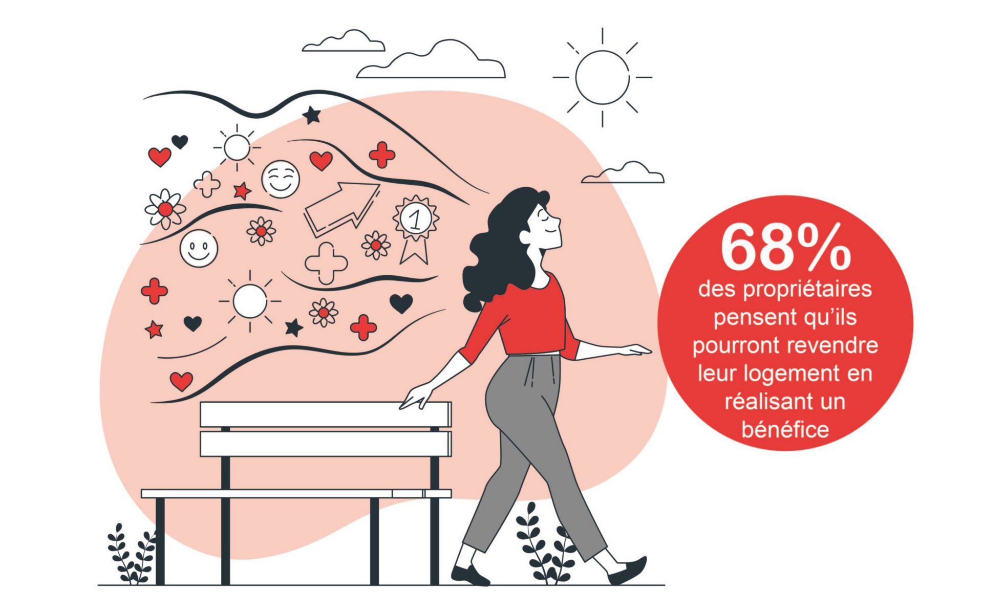 Im Durchschnitt gehen die Wohneigentümer/innen auch davon aus, dass die Nachfrage nach Wohneigentum nicht nachlässt. Ein allfälliger Wertverlust wird nur von 16% der befragten Wohneigentümer/innen erwartet, während eventuell sinkende Immobilienpreise nur gerade 18% der befragten Eigenheimbesitzer/innen beunruhigen.
