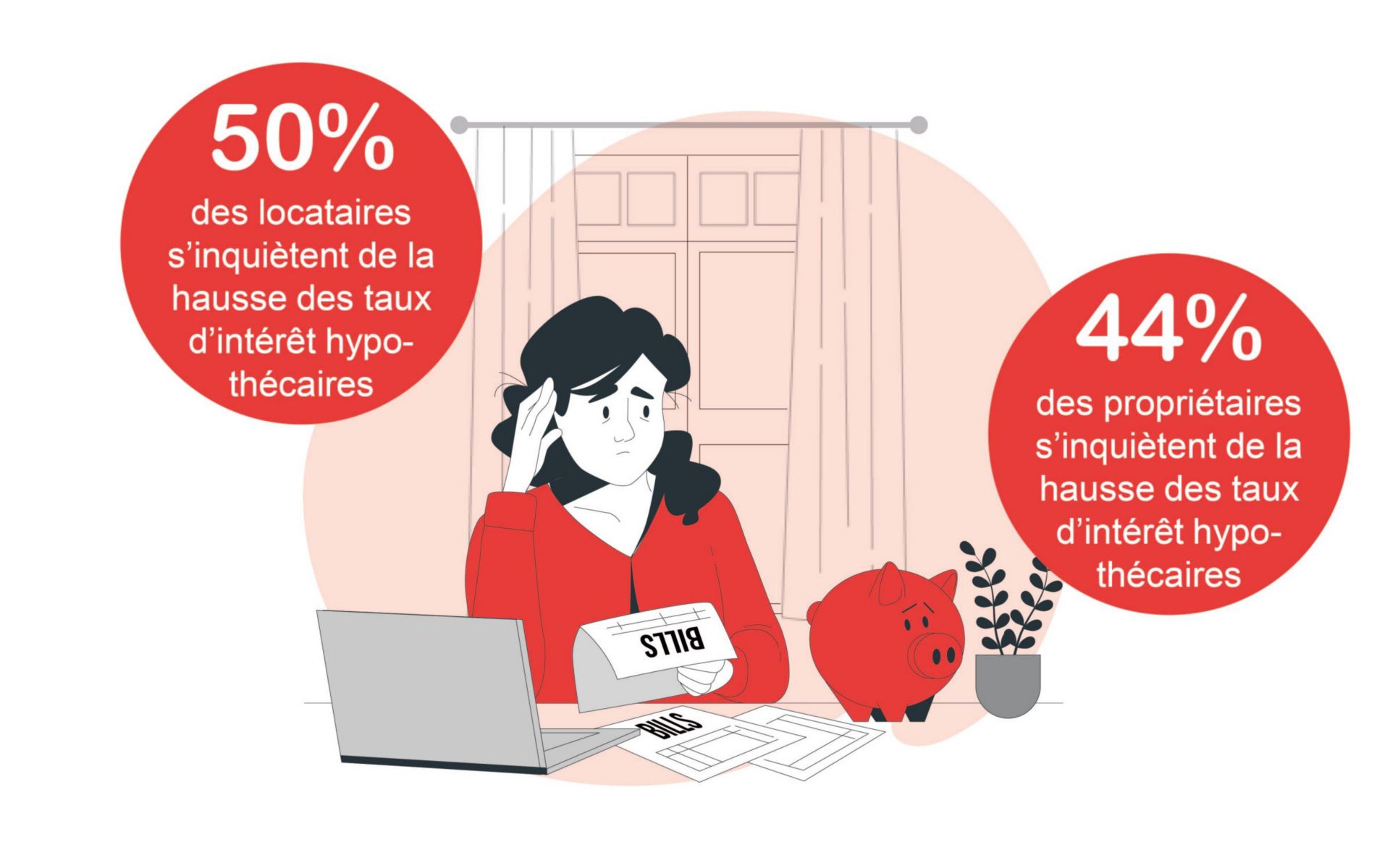 Mieter/innen scheinen bezüglich der steigenden Zinsen beunruhigter zu sein als Eigentümer/innen. Dies könnte einerseits daran liegen, dass viele Wohneigentümer/innen ihre Hypothekarzinsen fixiert haben und sich eher sicher fühlen. Andererseits sind Mieter/innen wegen des Anstieges des Referenzzinssatzes von Zinserhöhungen direkt betroffen. 