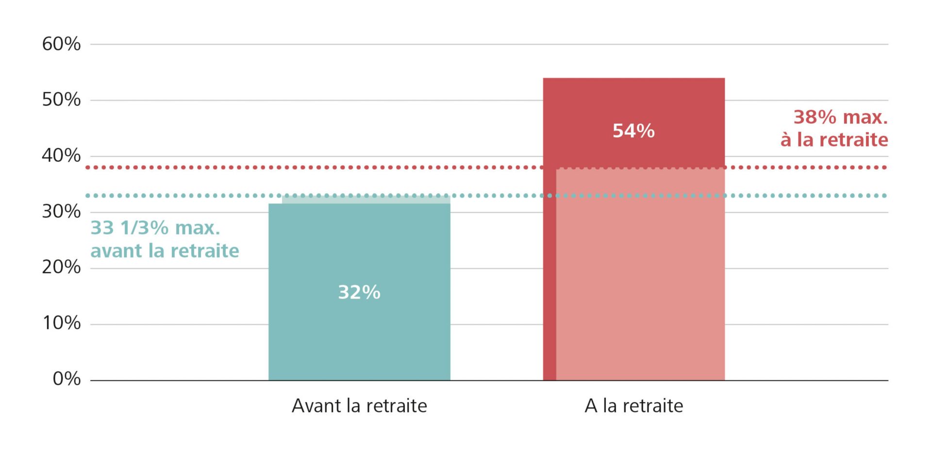 La capacité financière peut basculer avec le départ à la retraite