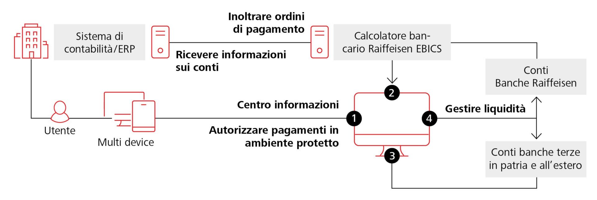 Funzionamento di Raiffeisen Business Banking