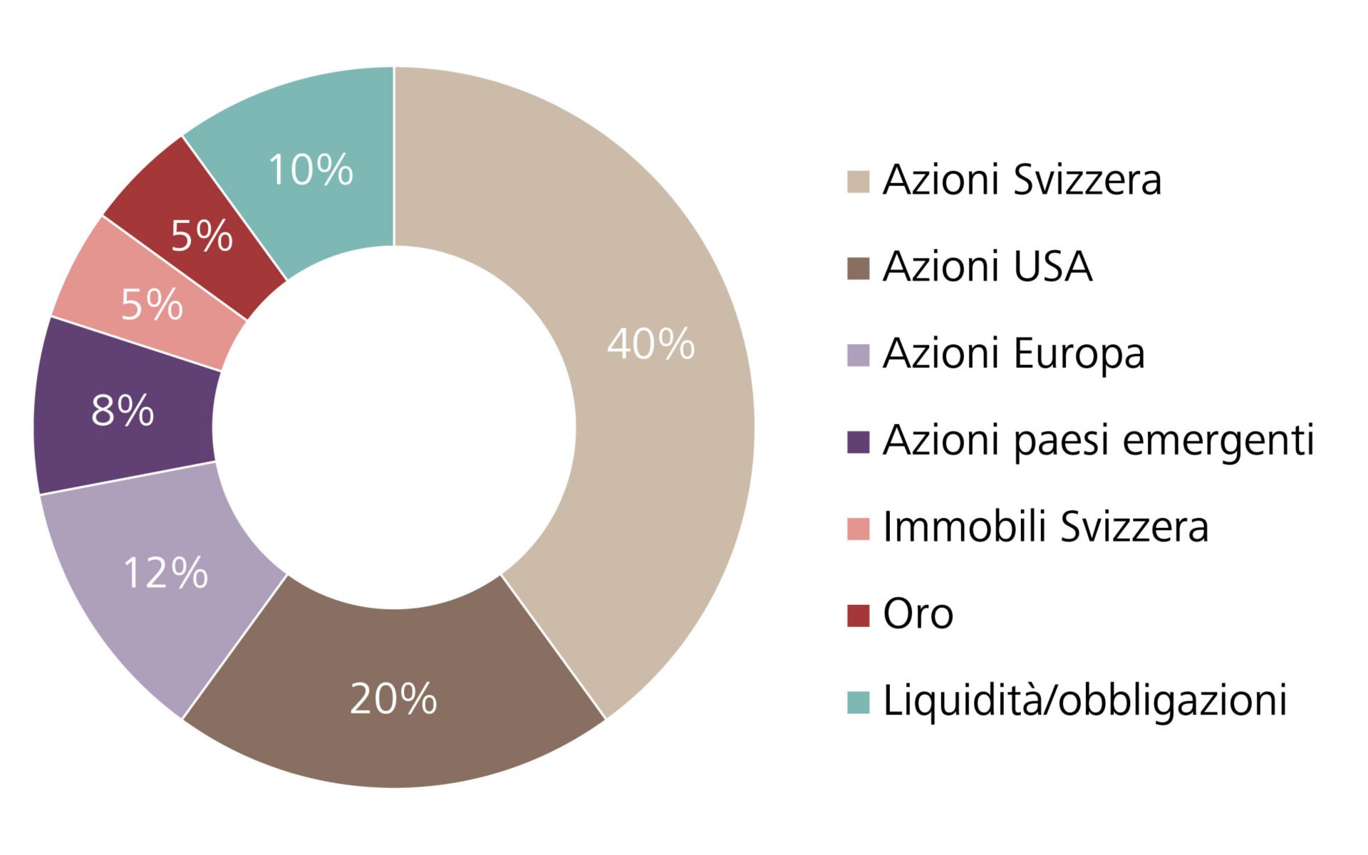 Possibile allocazione patrimoniale