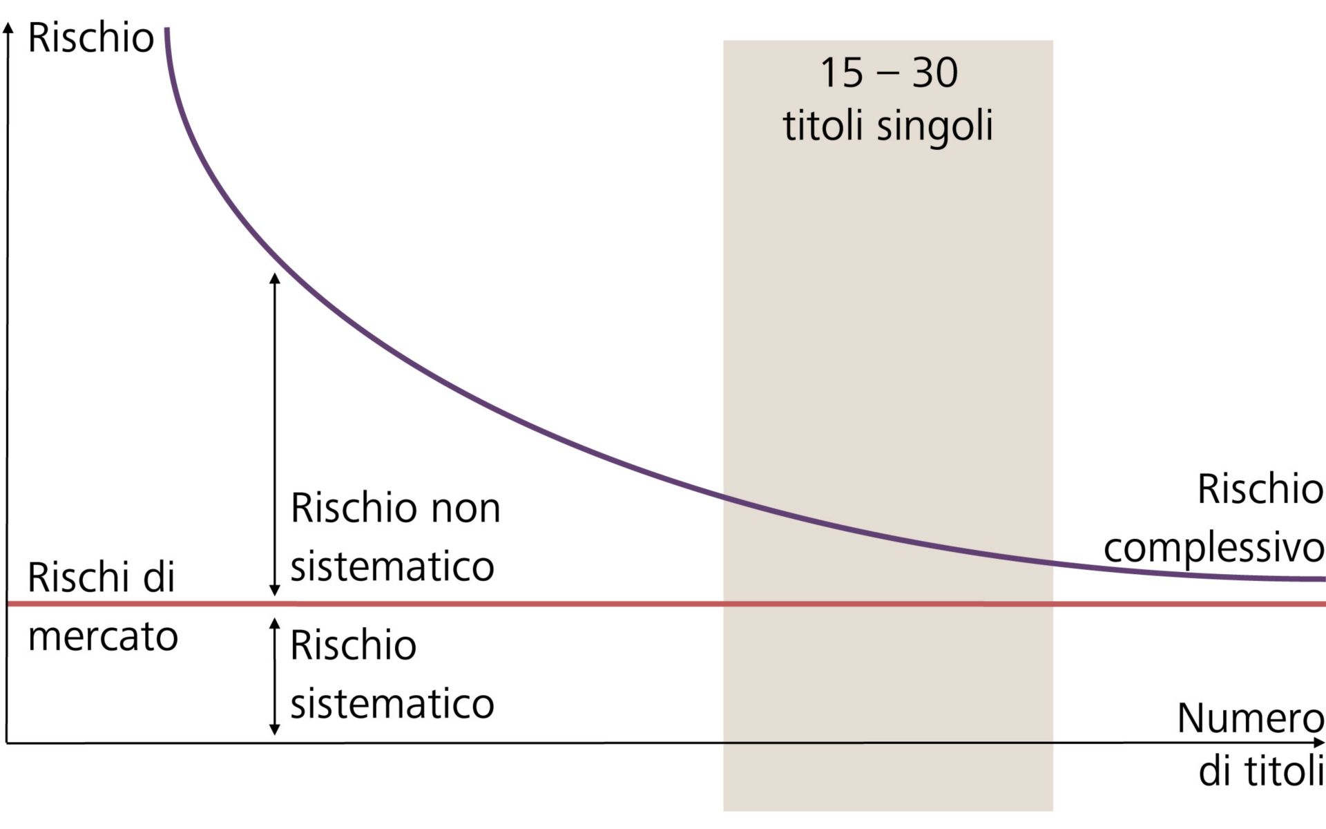 Relazione tra rischio e numero di titoli