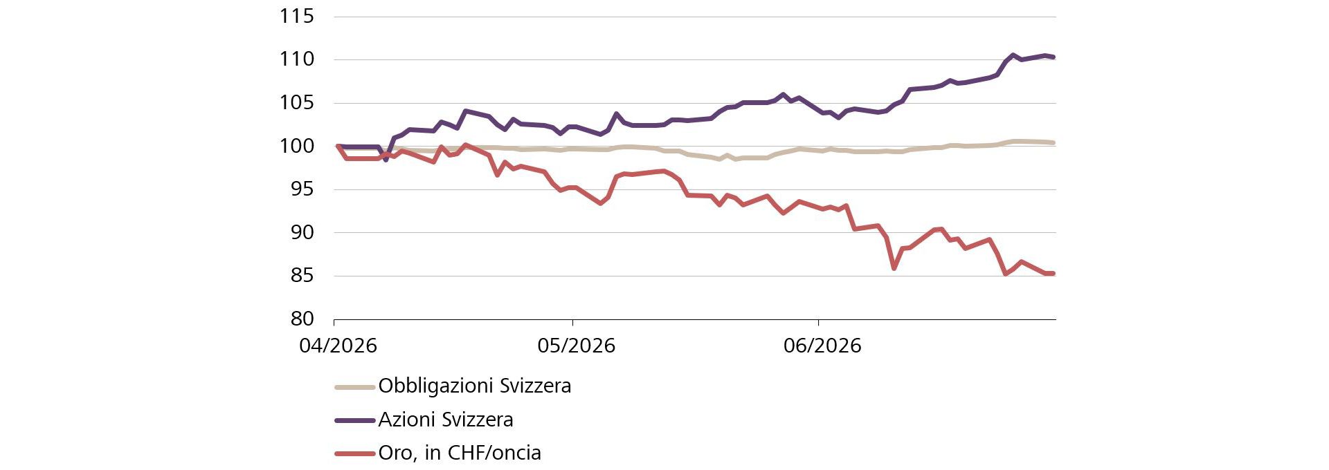 Grafico Performance 2° trimestre 2026