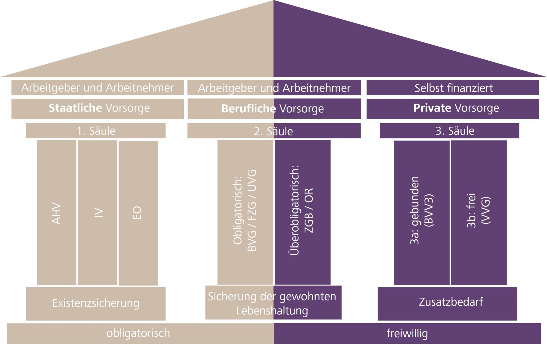 Grafik zum Thema 3-Säulen-System