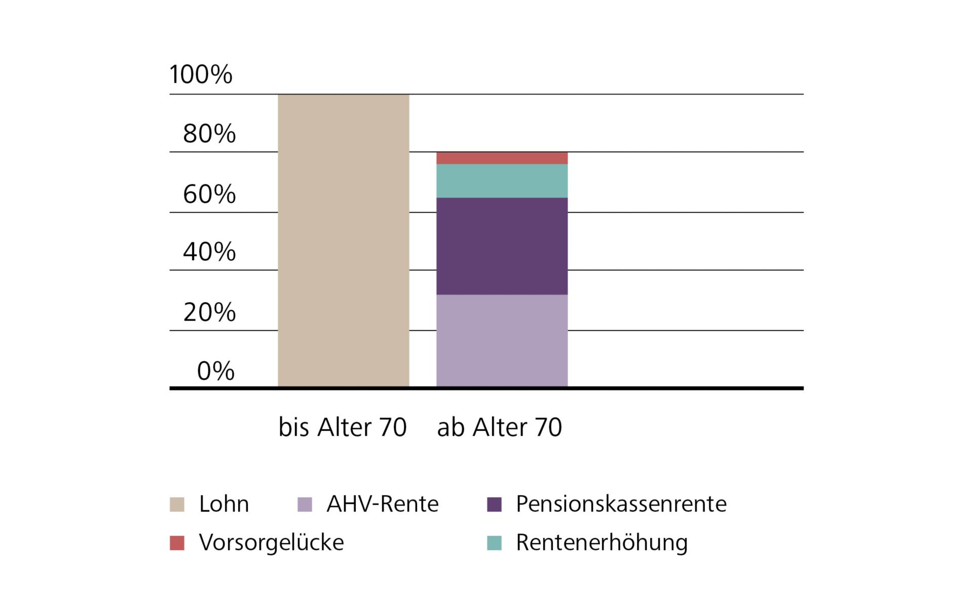 Grafik Aufgeschobene Pensionierung