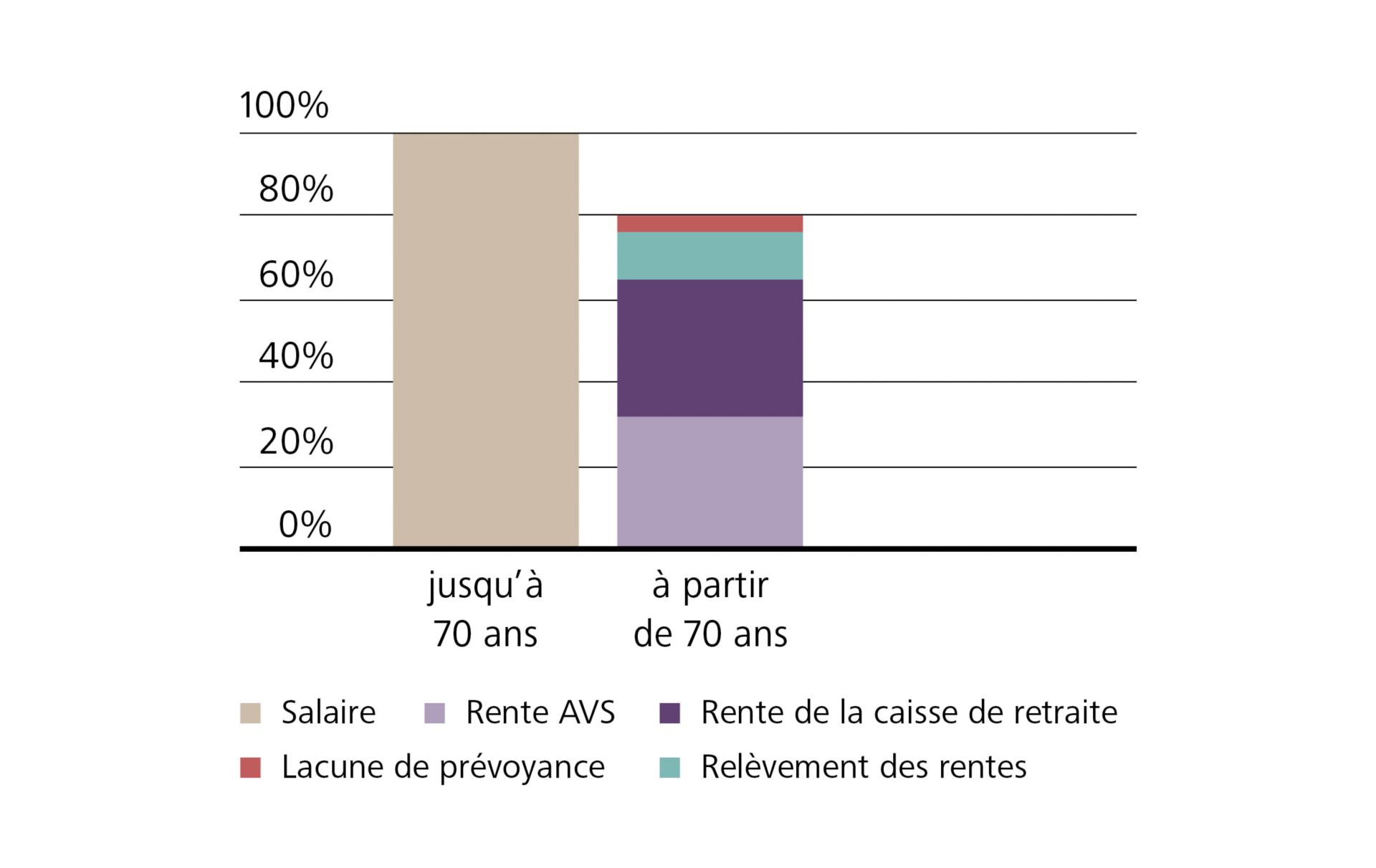 Graphique retraite différée