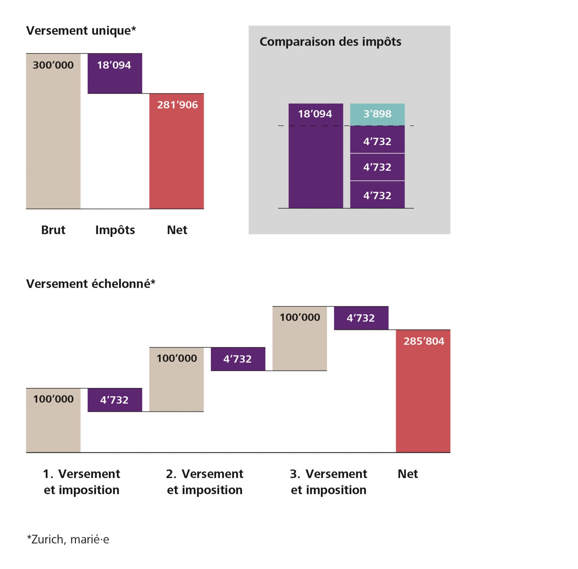 Economiser des impôts grâce au retrait échelonné des fonds du pilier 3a