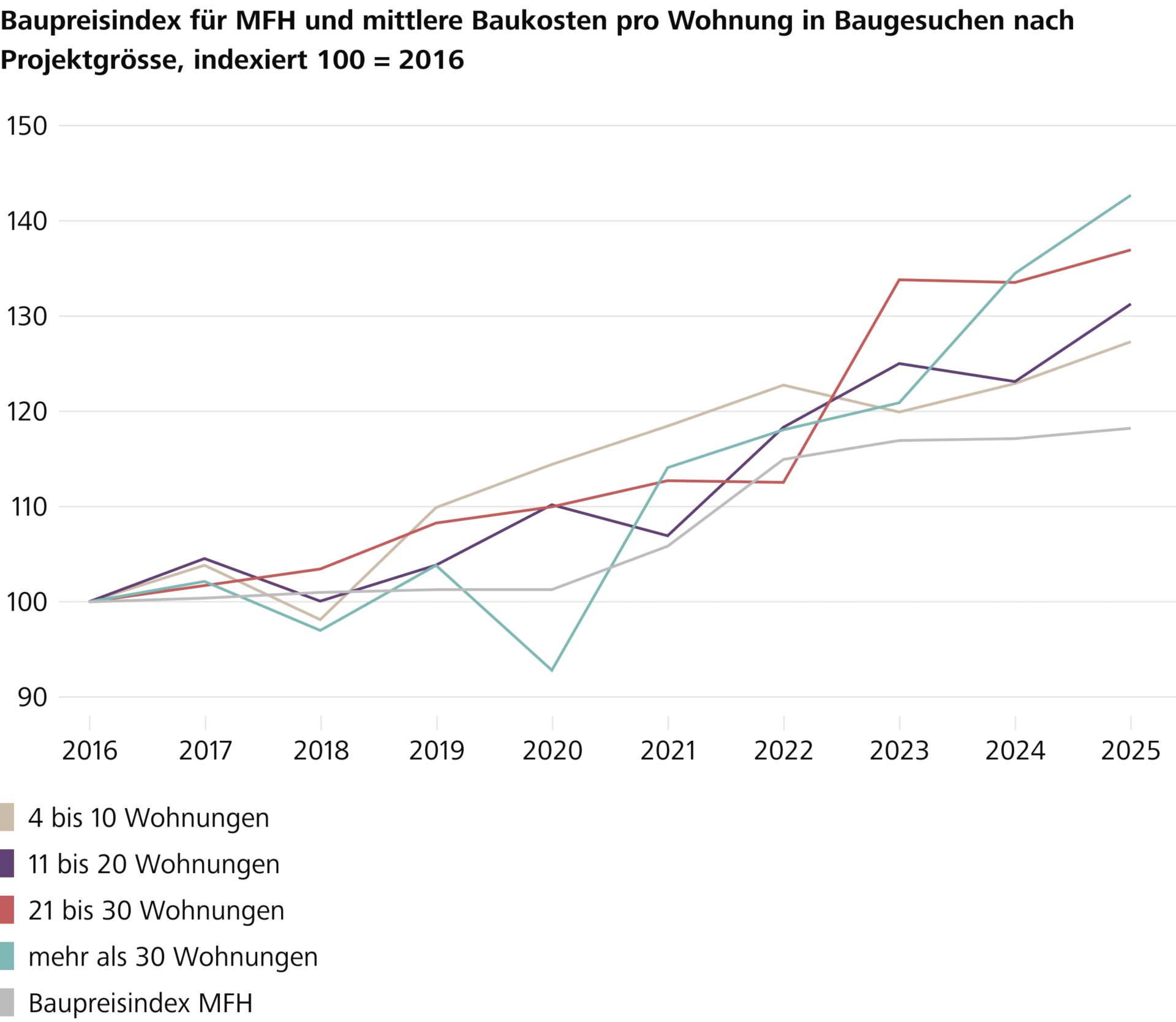 Grafik Baupreise