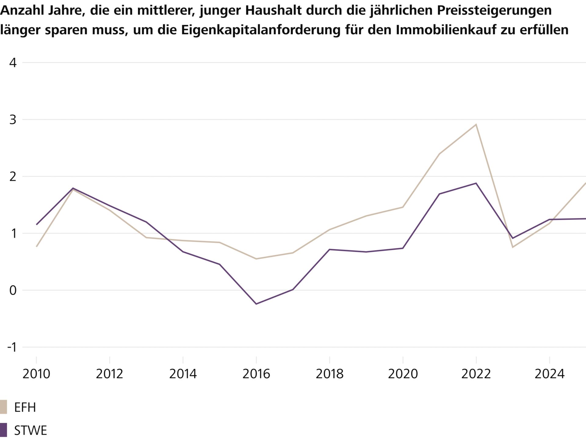 Wohneigentumspreise steigen schneller als gespart werden kann