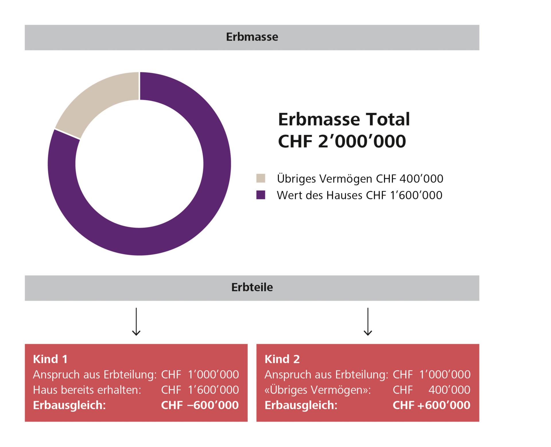 Grafik zu Eigenheim und Erbvorbezug