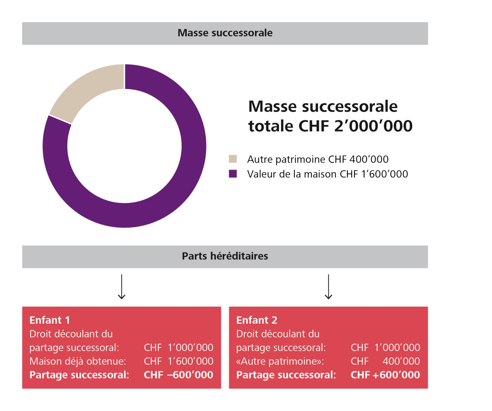 Grafik zu Eigenheim und Erbvorbezug
