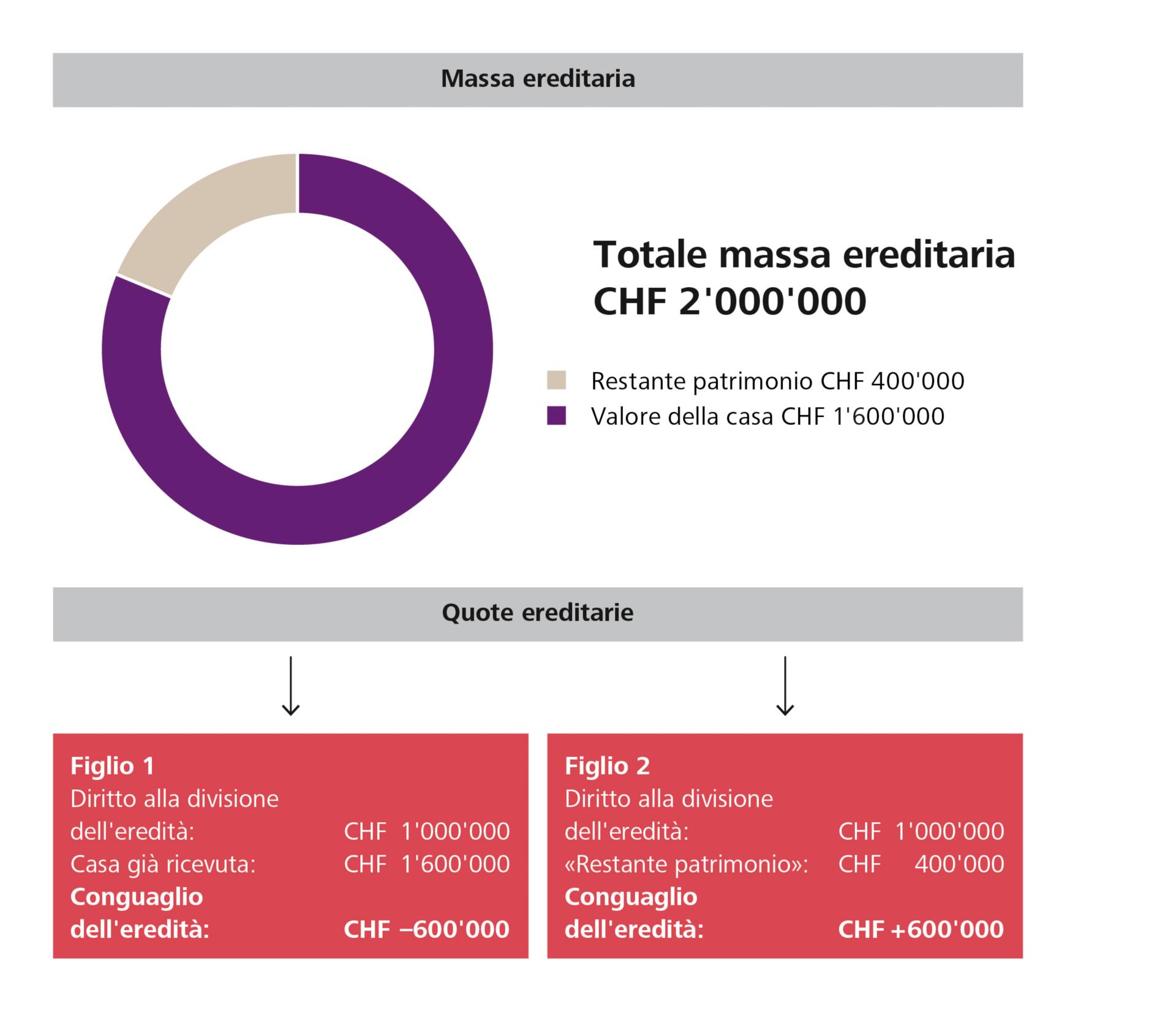 Grafica Eigenheim und Erbvorbezug