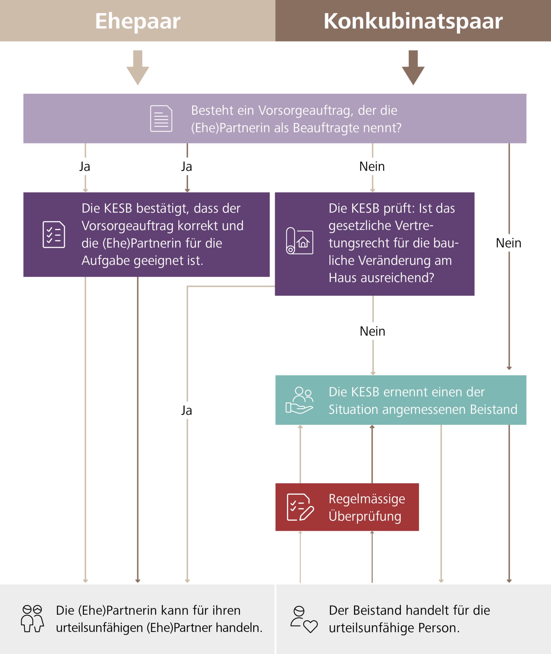 Grafik zu Eigenheim & Urteilsunfähigkeit