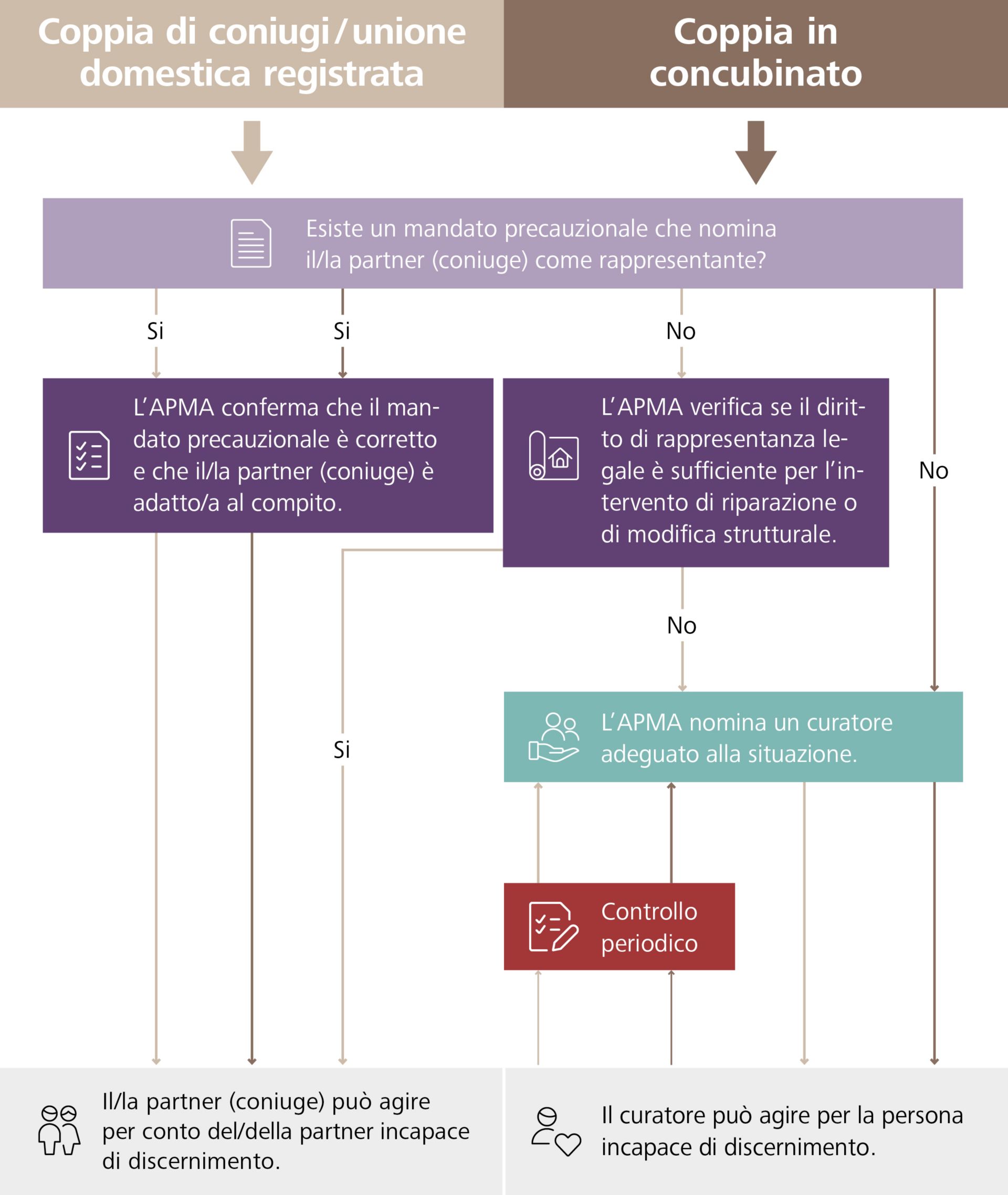 Grafik Eigenheim und Urteilsunfähigkeit