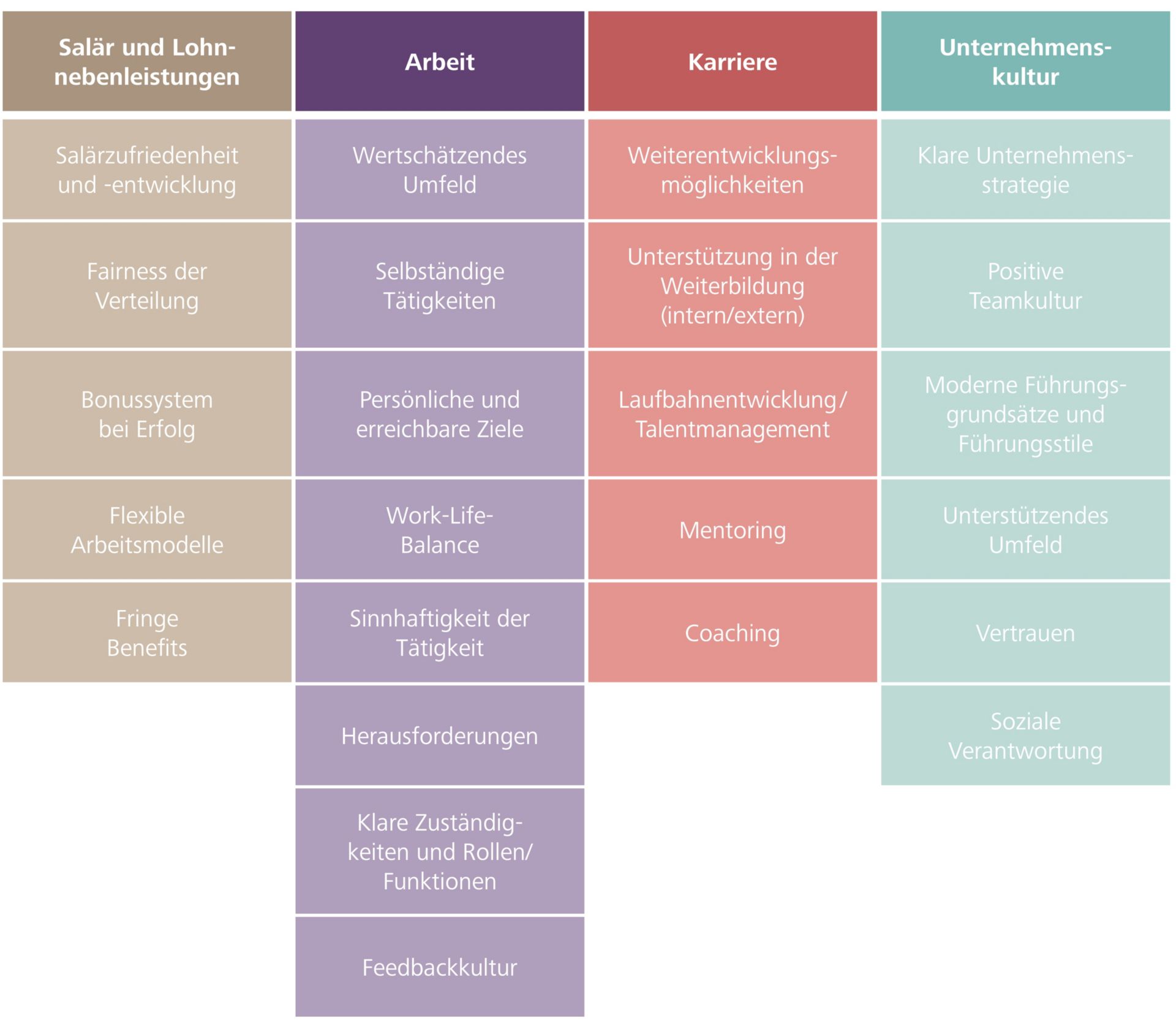 Vier Säulen für Ihr Arbeitgeberimage