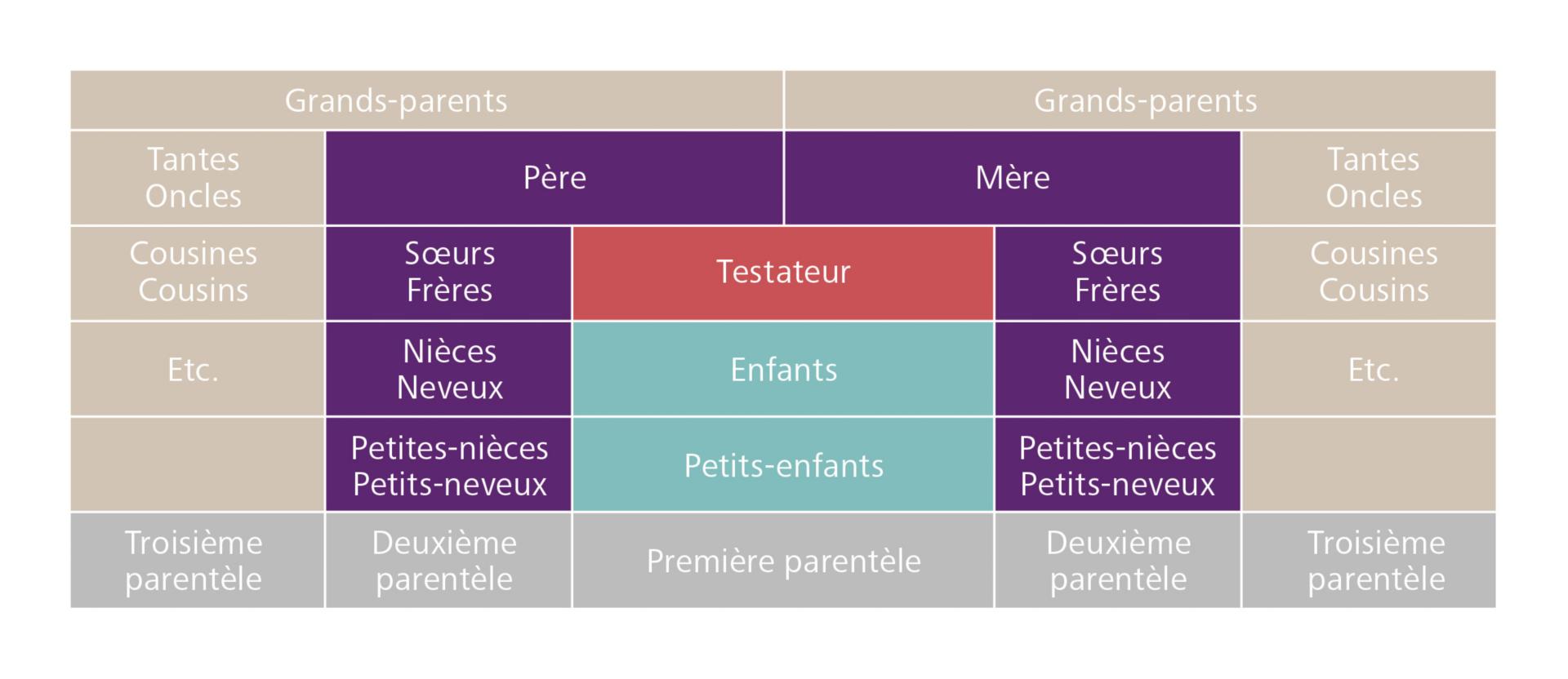 Graphique partage successoral
