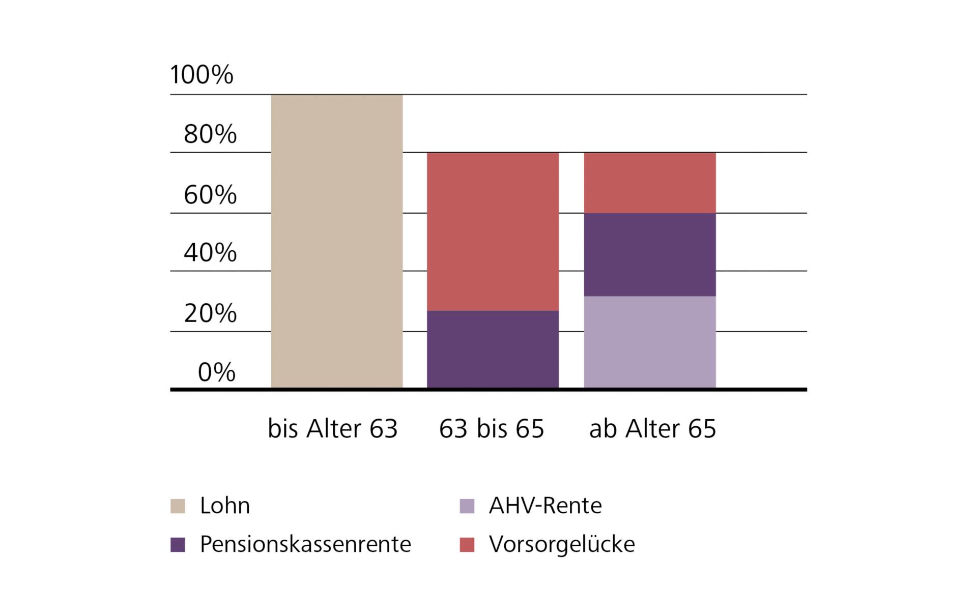 Grafik zu Frühpensionierung