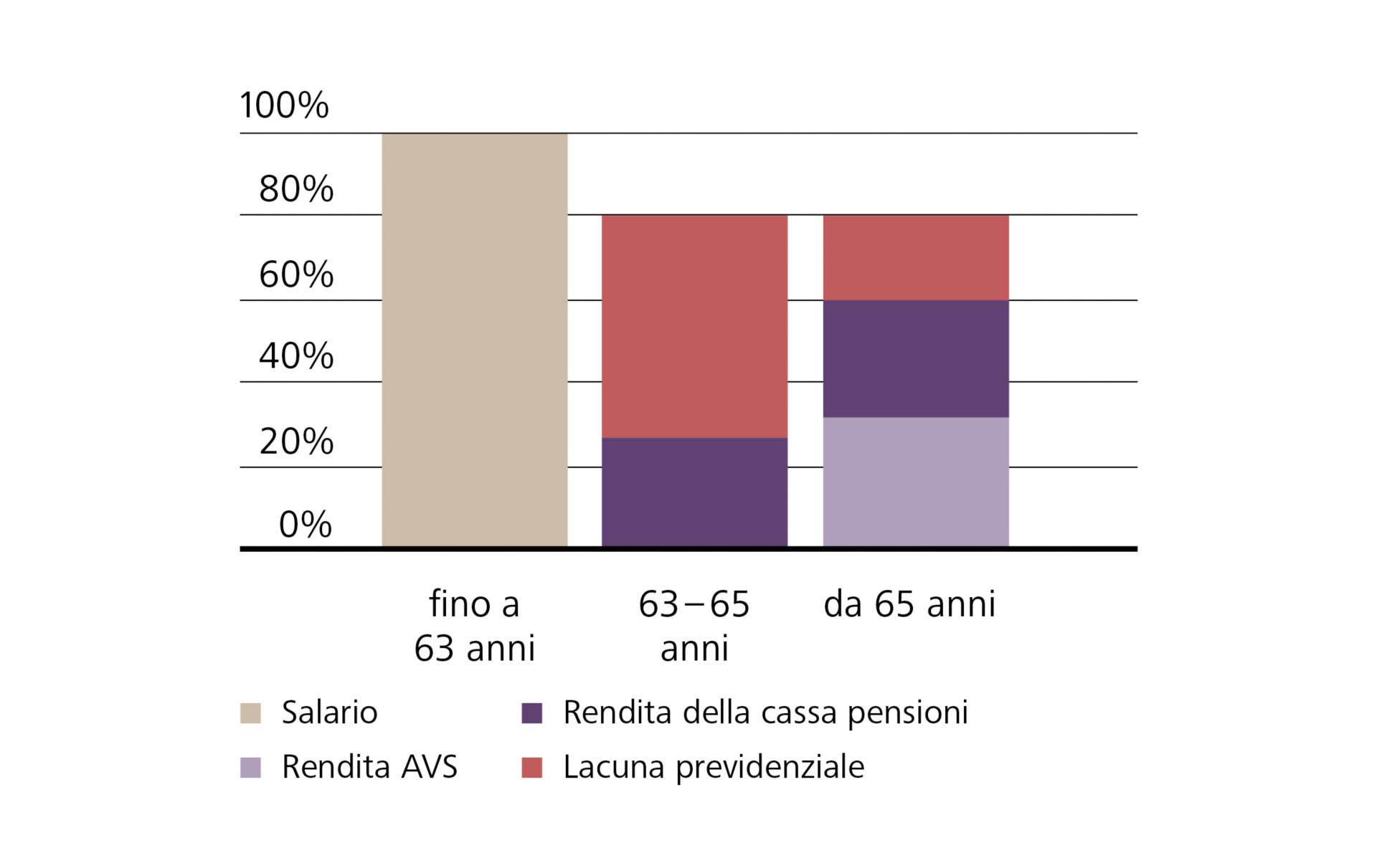 Grafica pensionamento anticipato