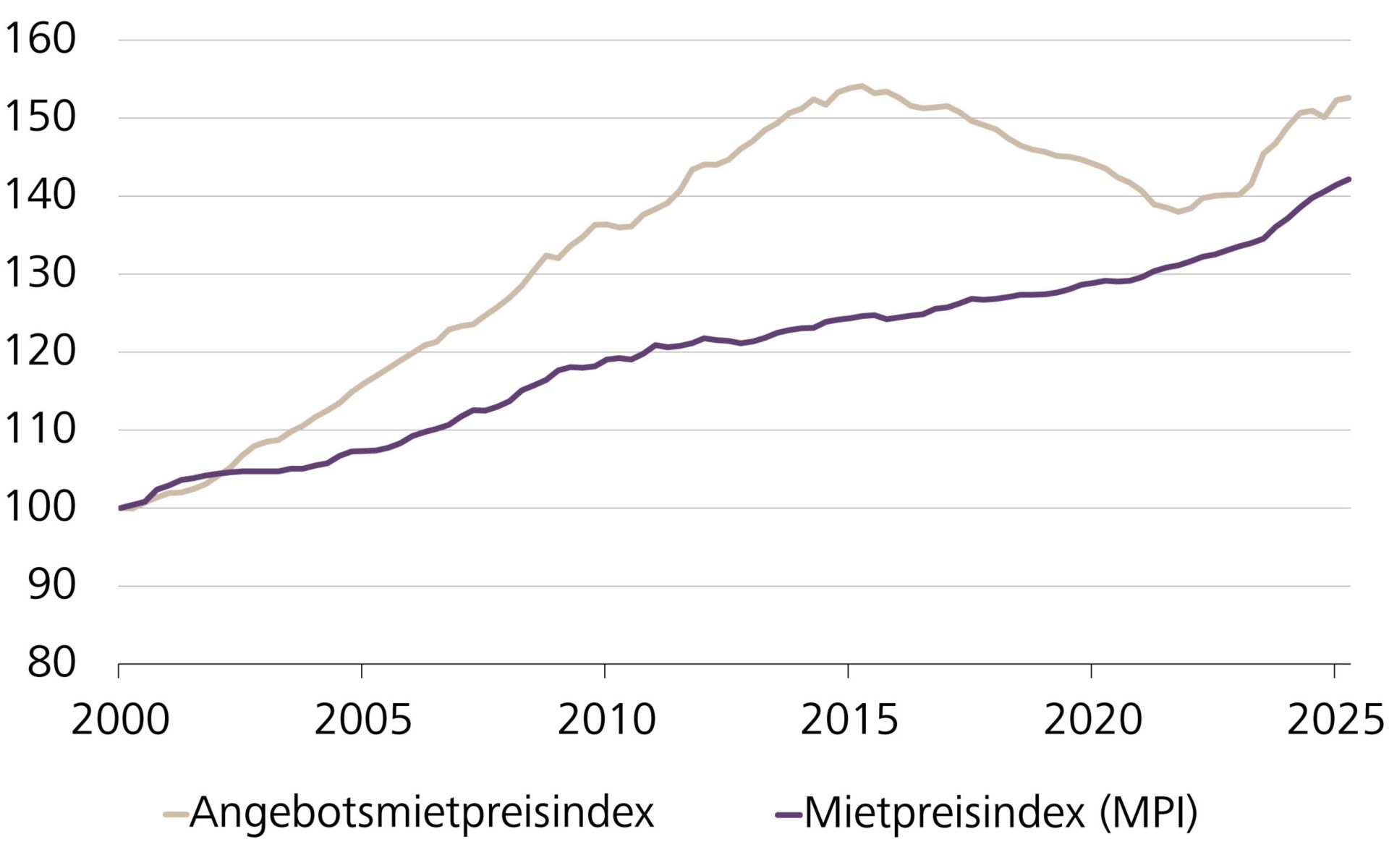 Angebotsmietpreisindex und BFS-Mietpreisindex: Mietpreise klettern so schnell wie lange nicht mehr