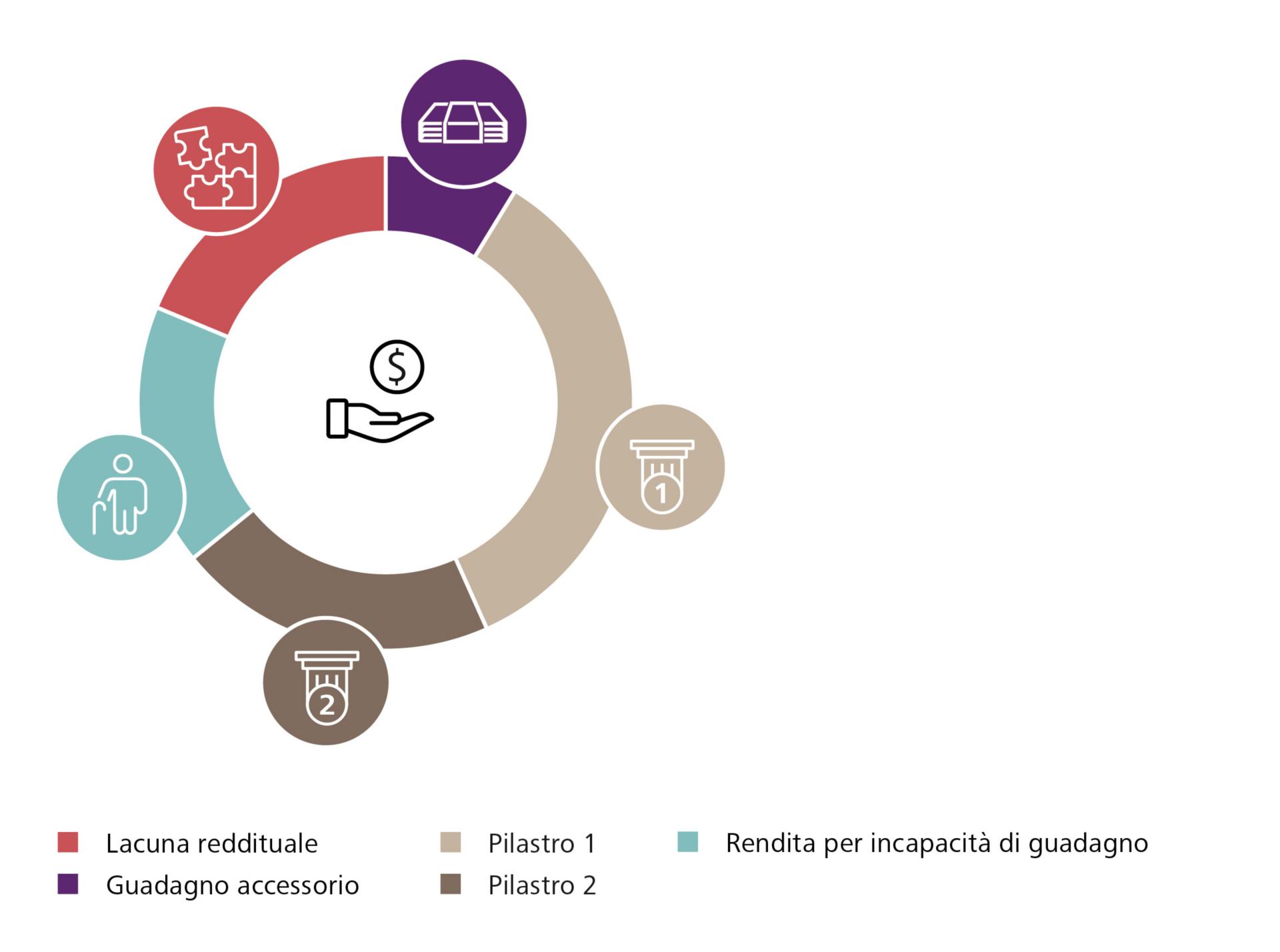 Grafico sull'invalidità a seguito di malattia