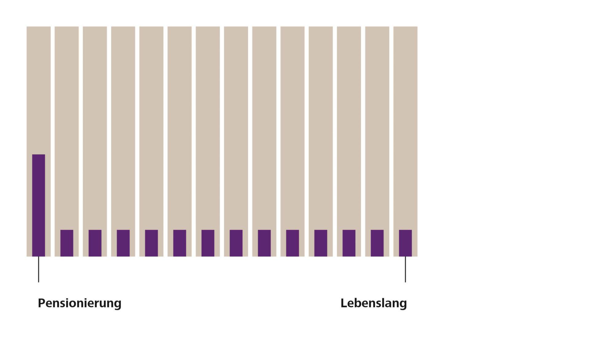 Grafik zur Kombination aus Kapital- und Rentenbezug