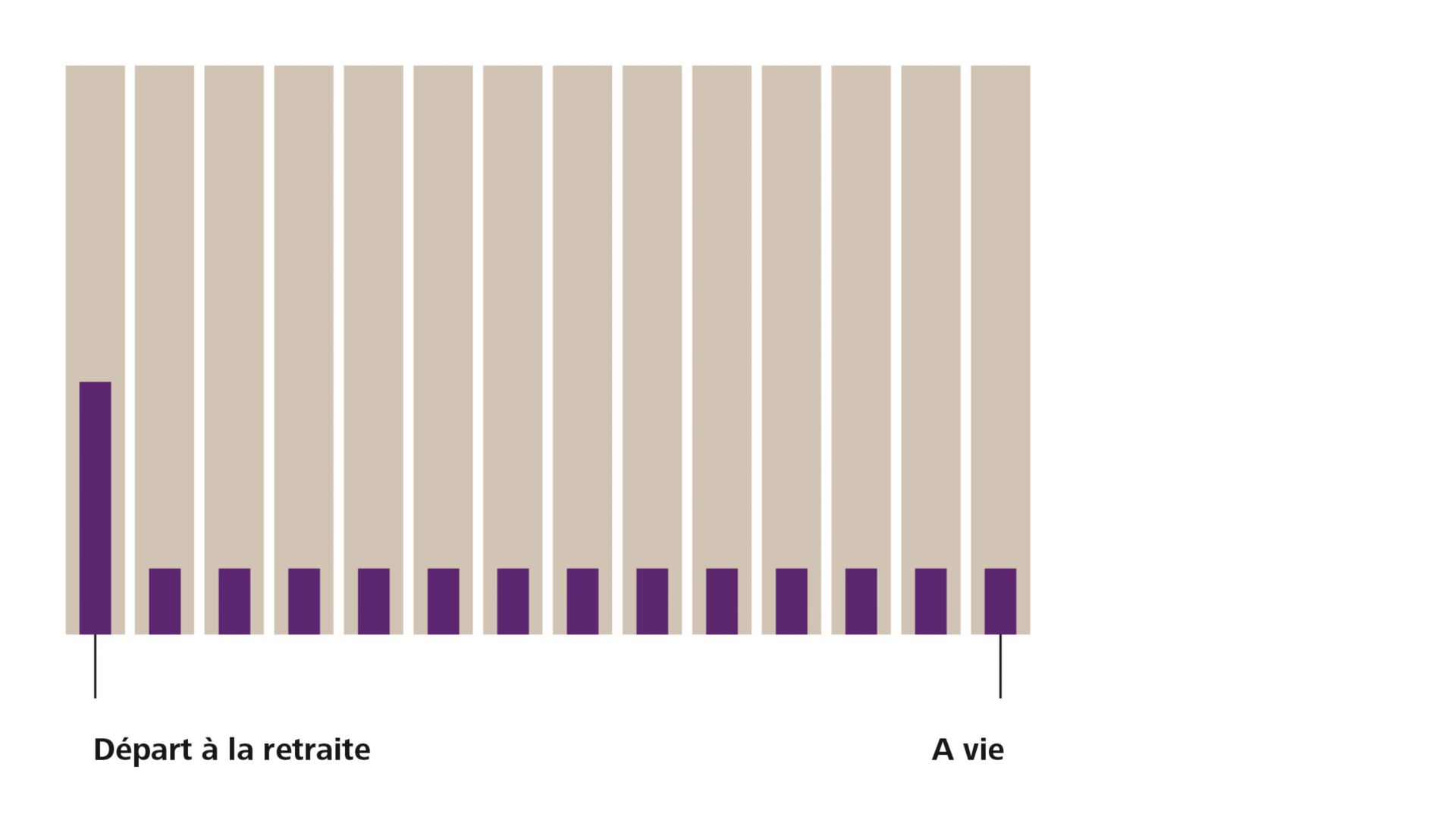 Graphique perception sous forme de capital et de rente combinés