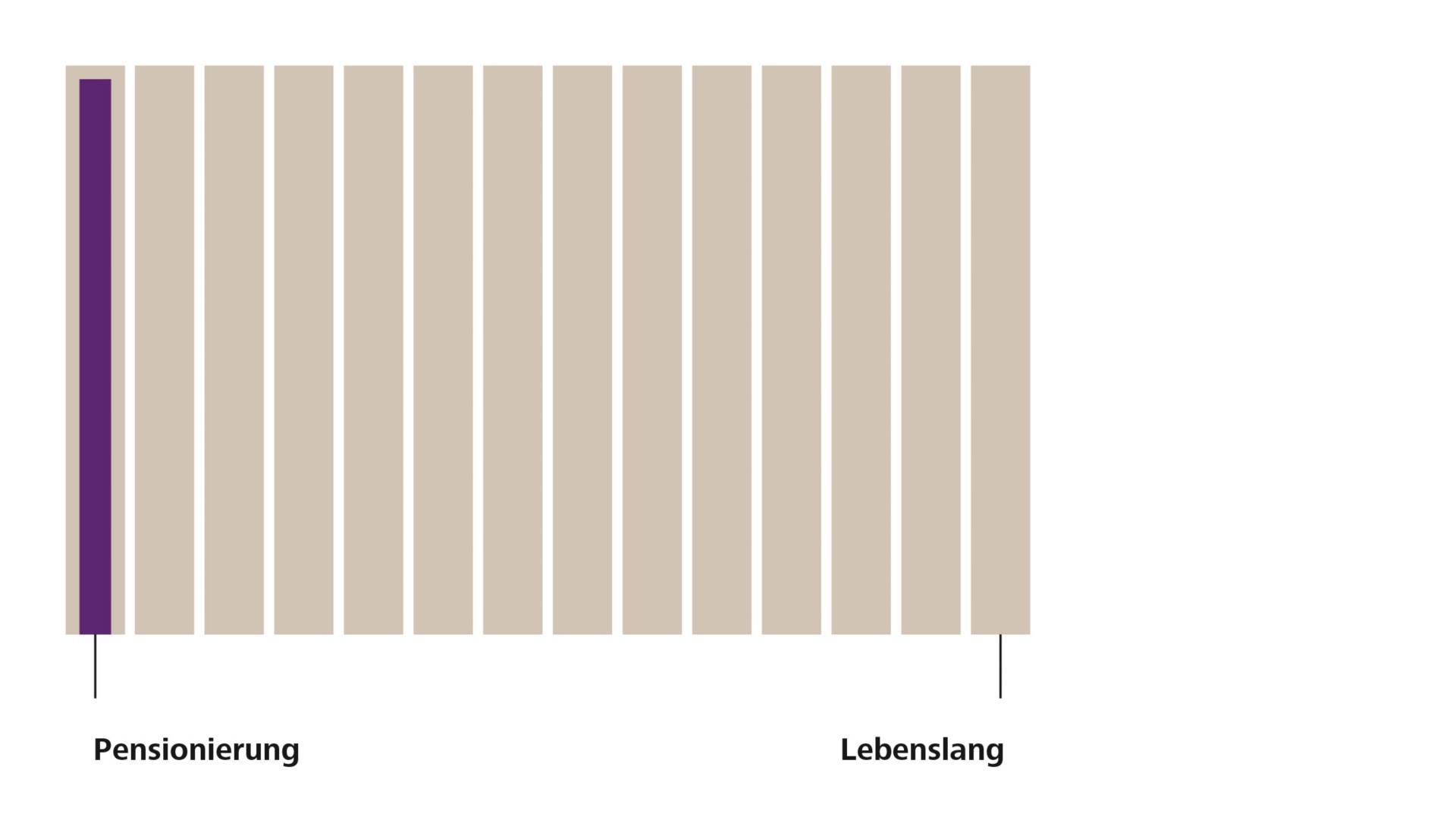 Grafik zum Kapitalbezug
