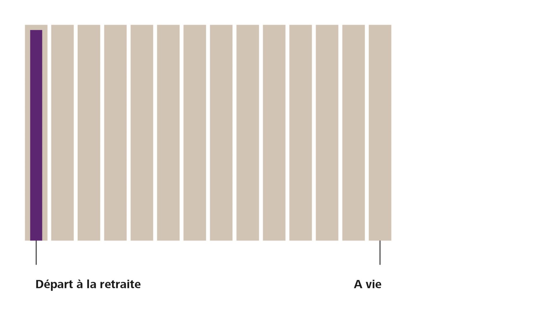 Graphique perception sous forme de capital