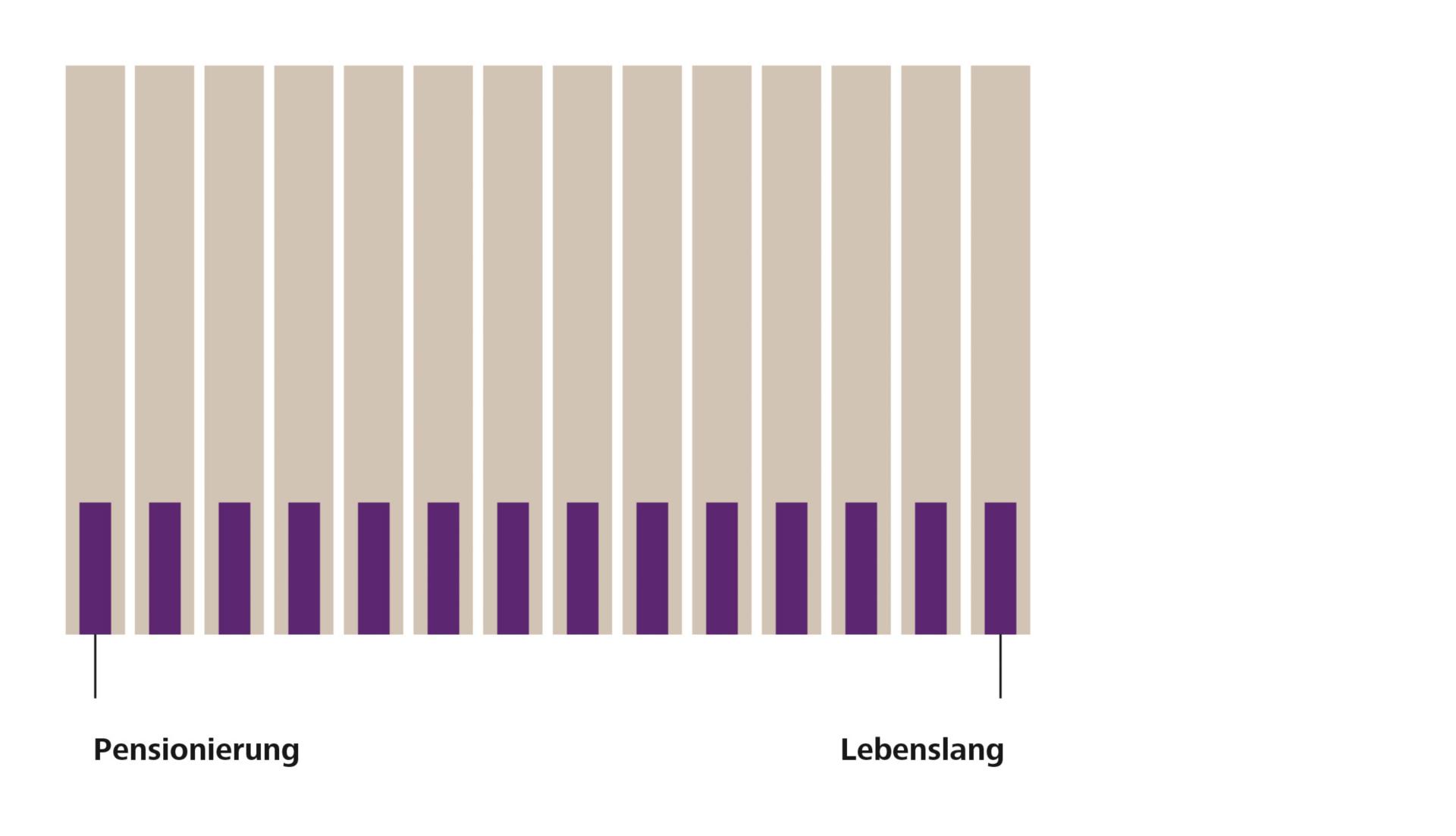 Grafik zum Rentenbezug