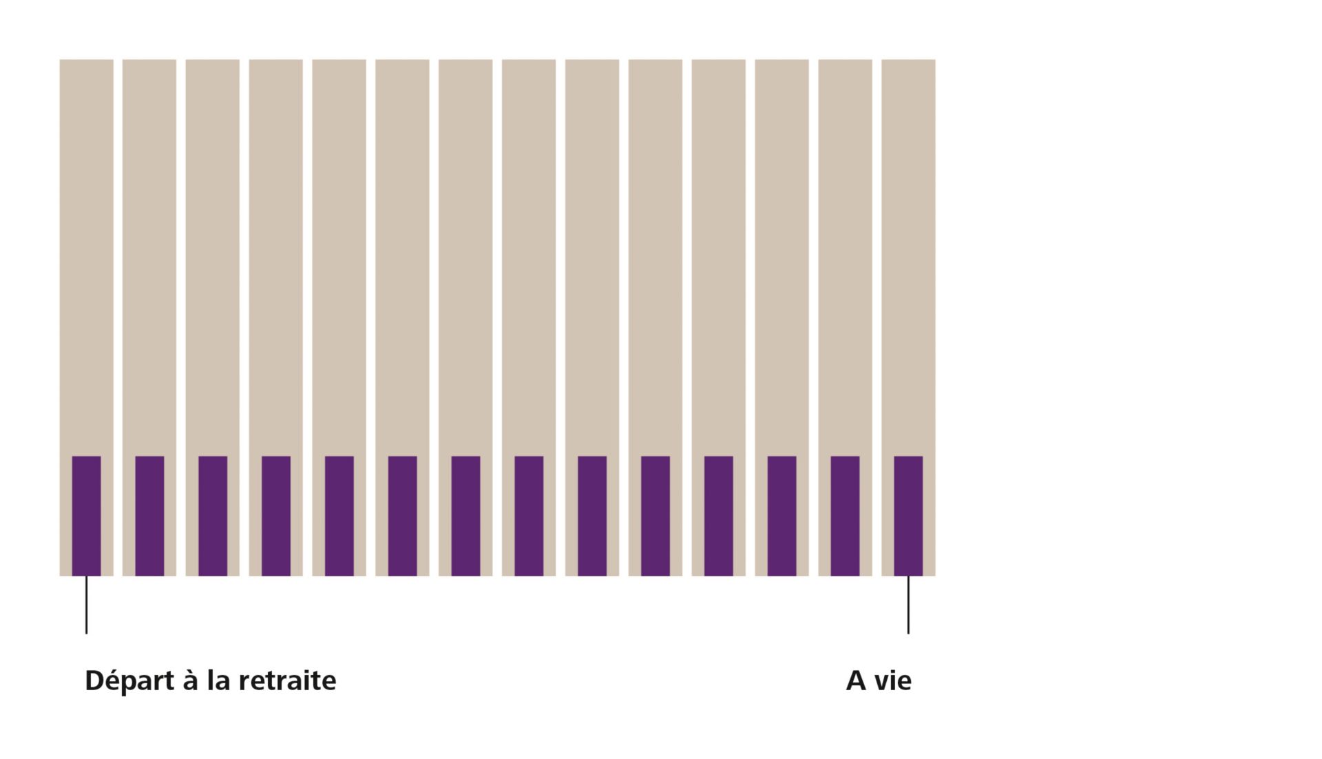Graphique perception sous forme de rente