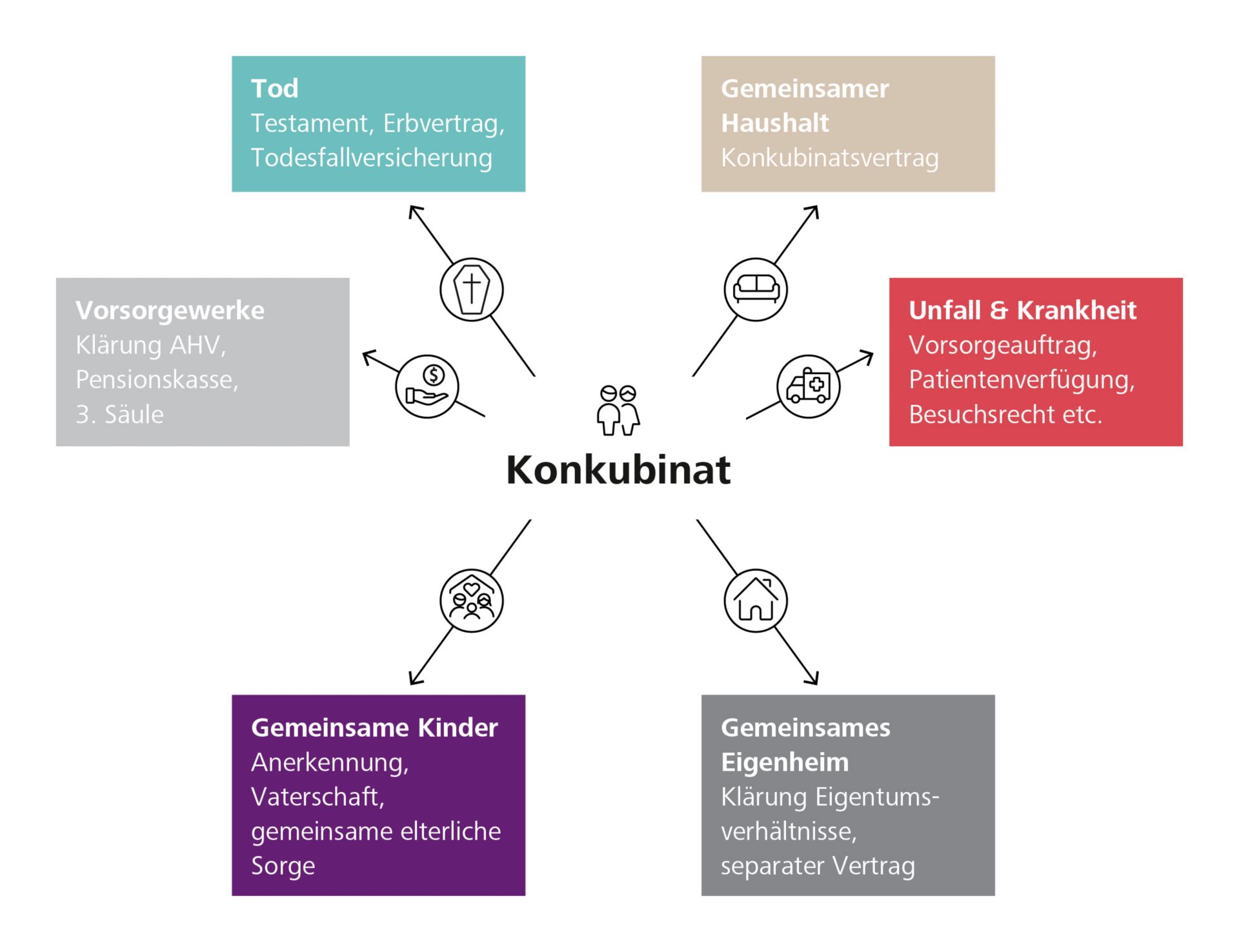 Grafik Vorsorgewelten im Konkubinat