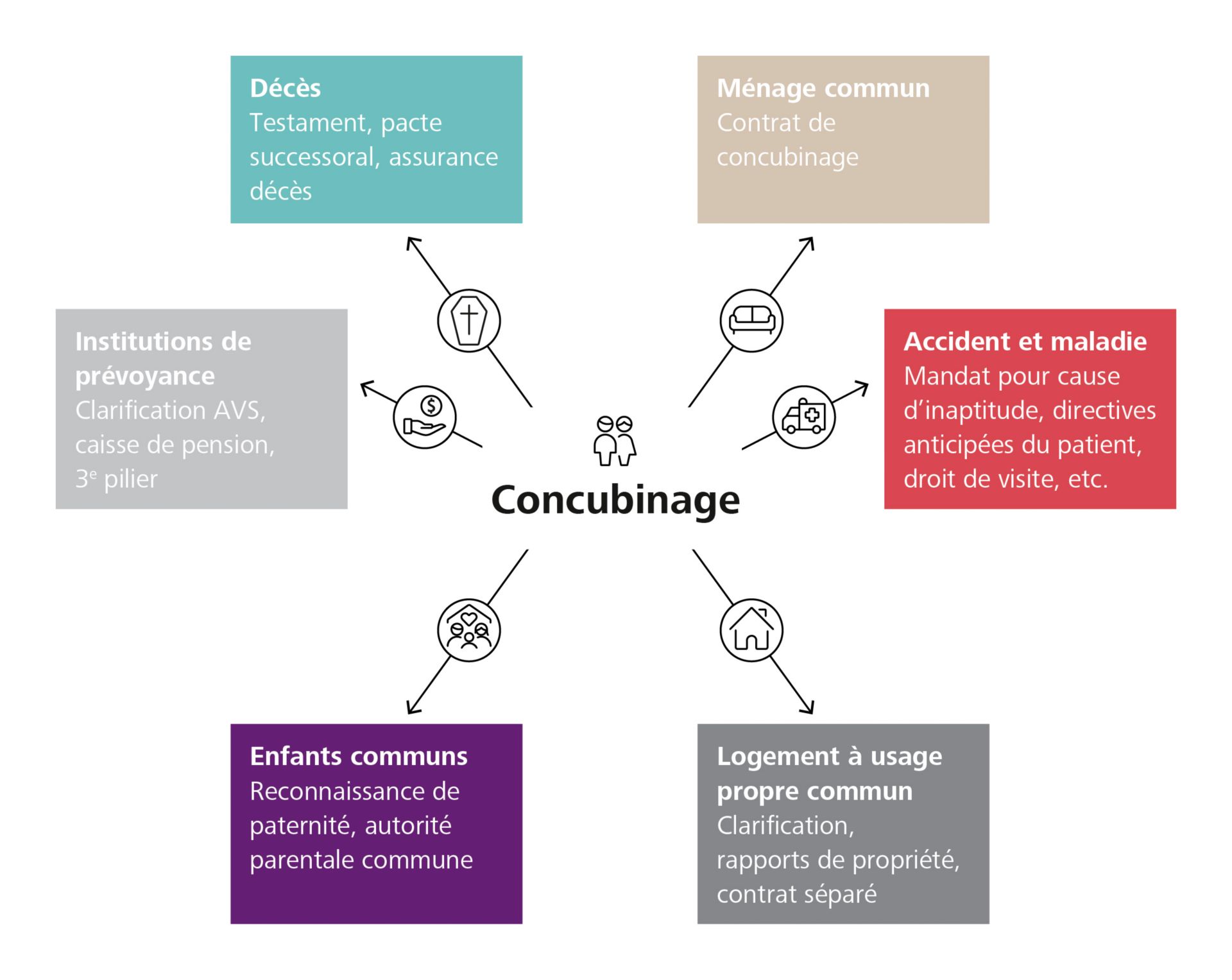 Graphique concubinage
