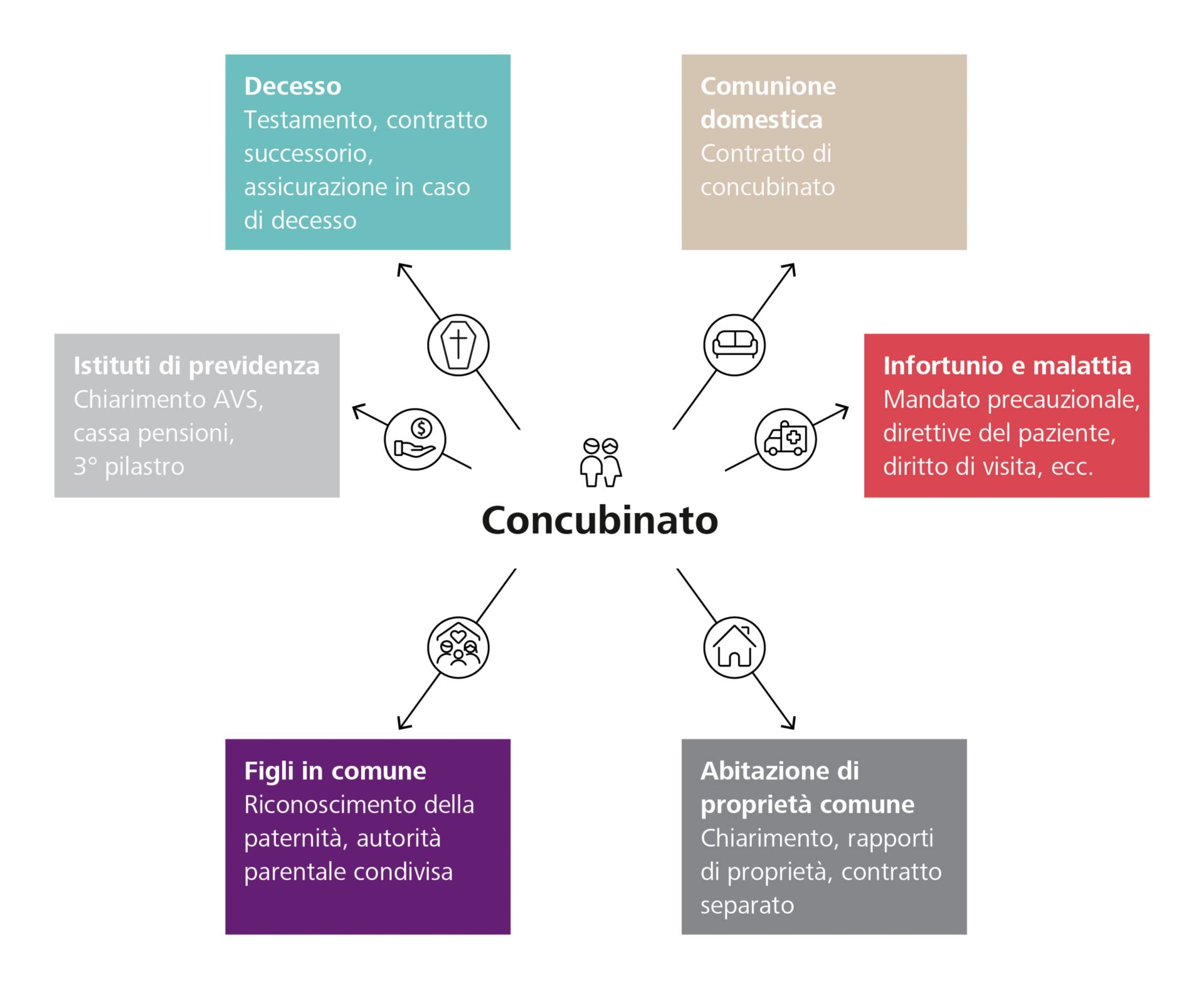 Grafica concubinato