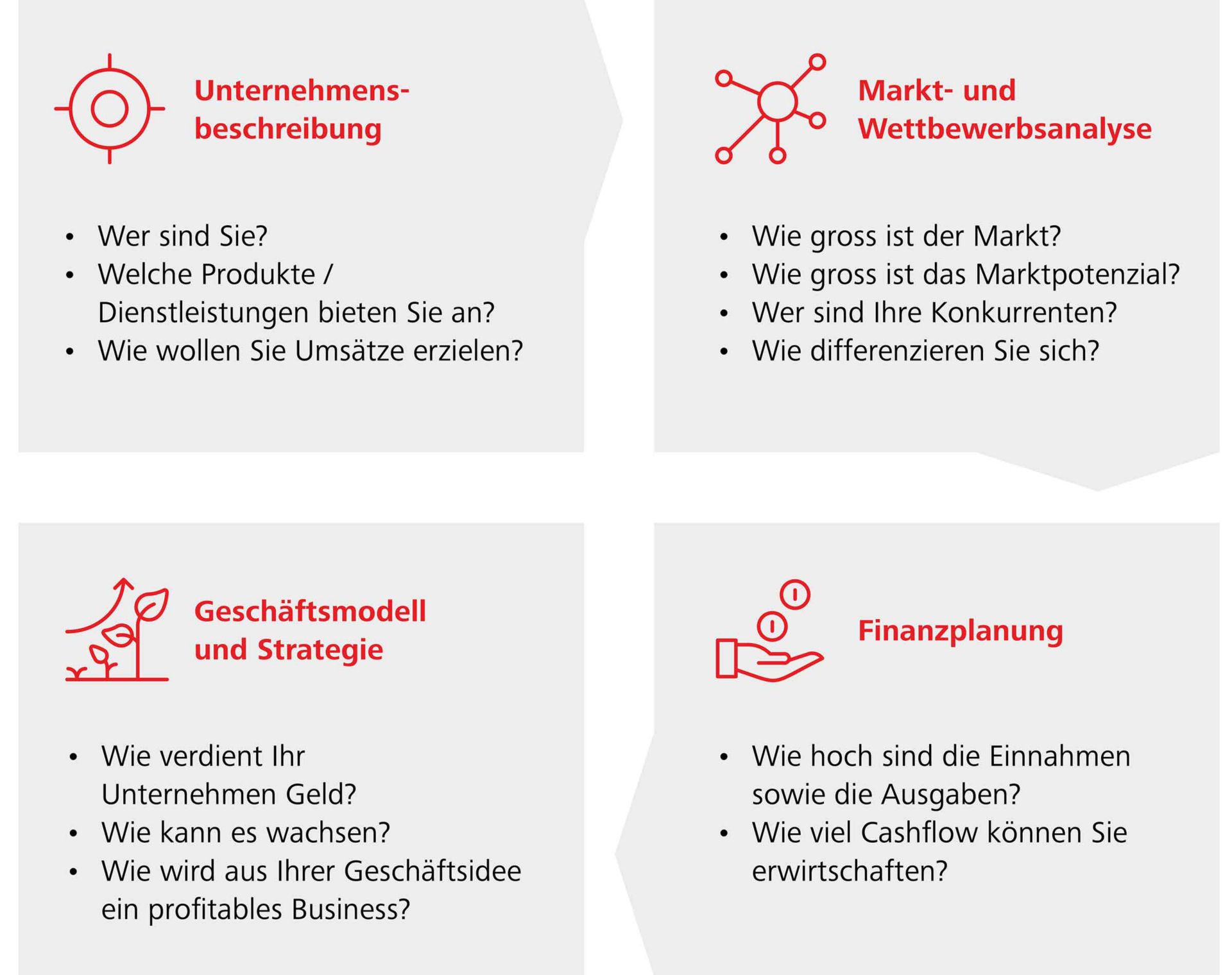 Business Plan Bestandteile