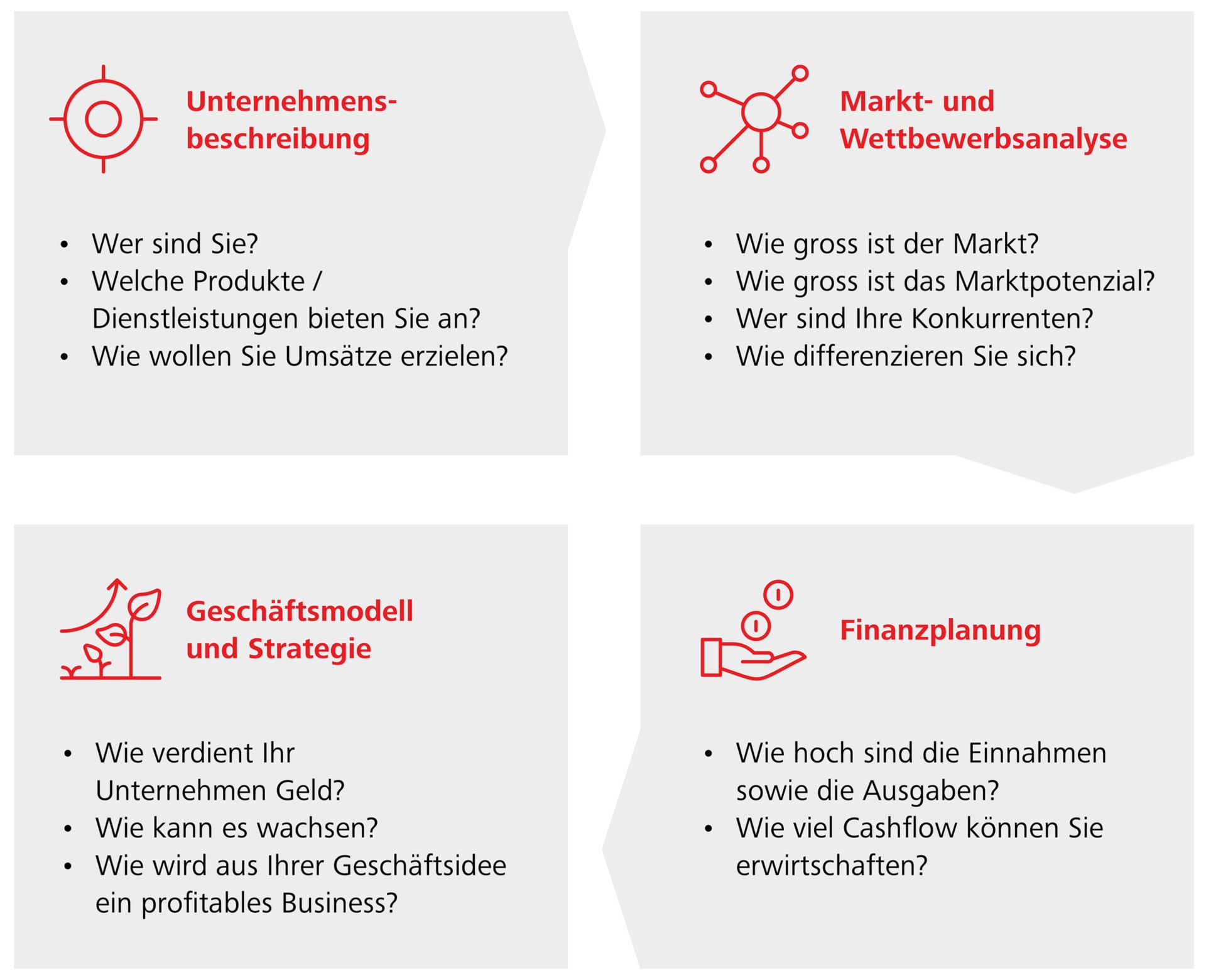 Business Plan Bestandteile