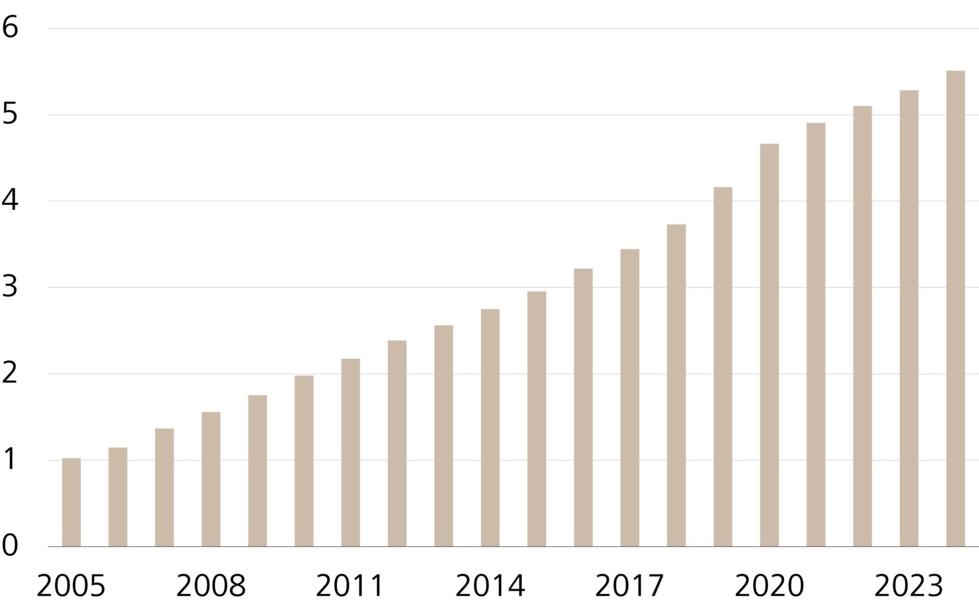Utilisateurs d’Internet dans le monde, en milliards