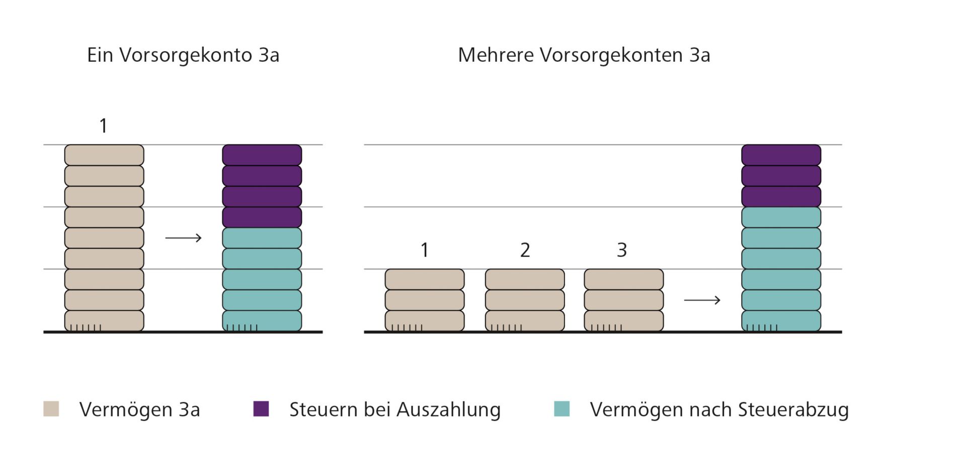 Grafik zu mehreren Vorsorgekonten