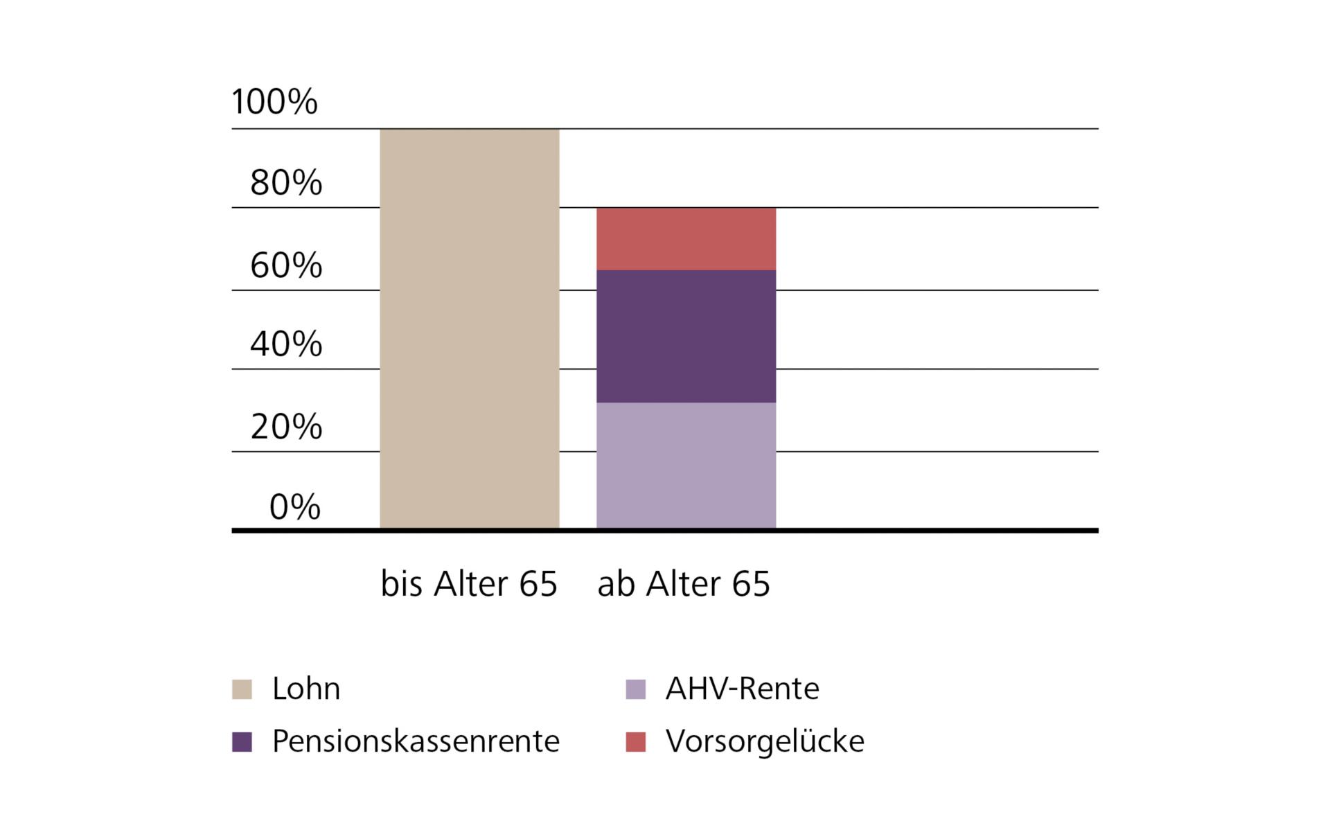 Grafik zu Ordentliche Pensionierung
