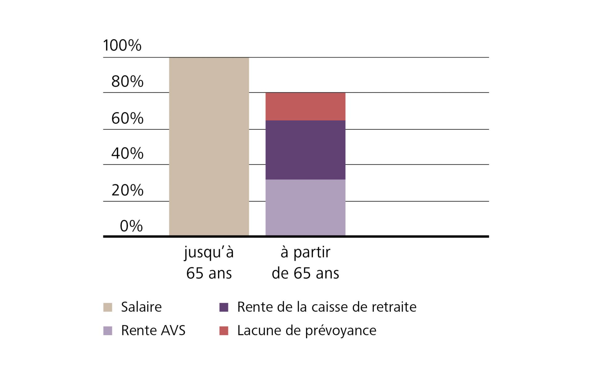Graphique retraite ordinaire