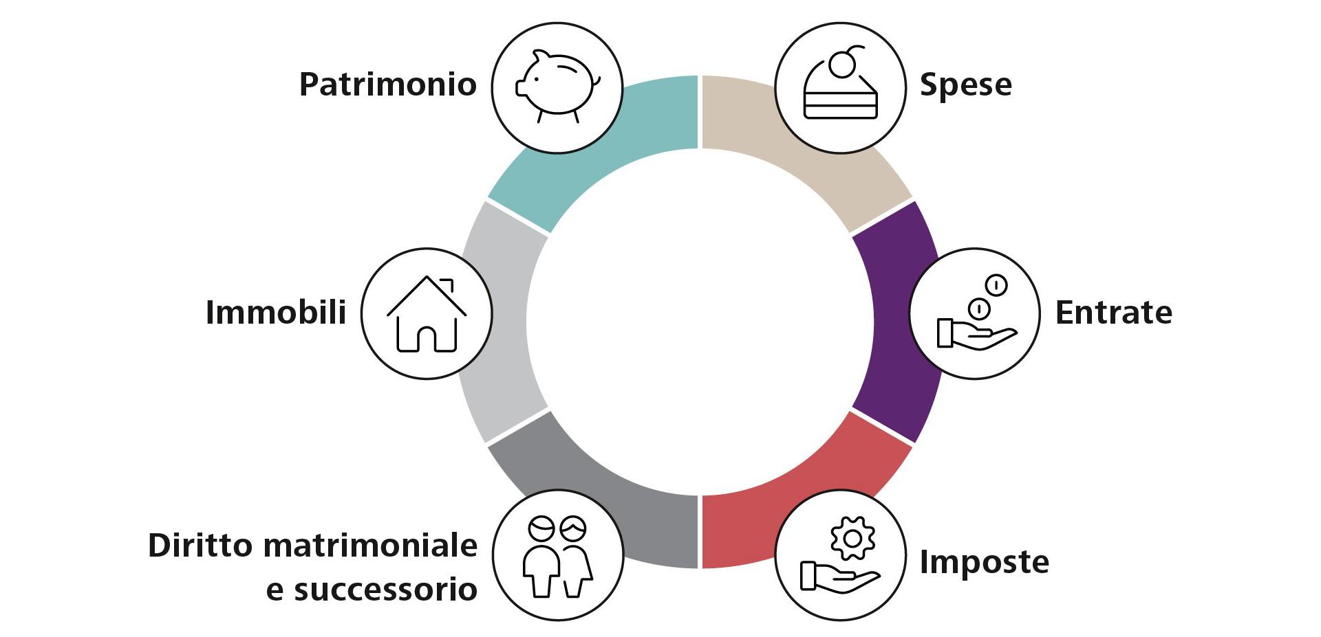 Il pensionamento è al centro di diverse questioni finanziarie