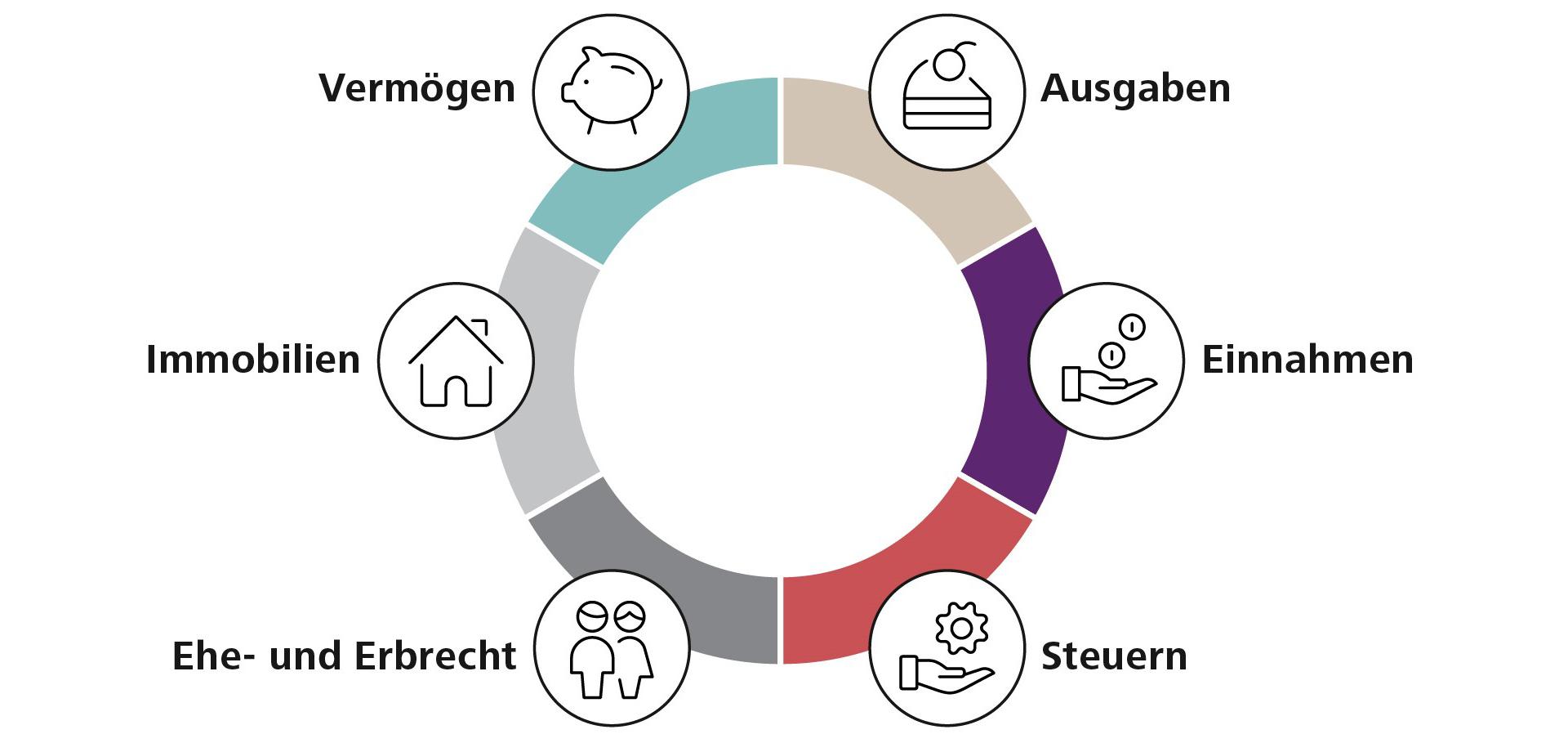 Die Pensionierung steht im Zentrum verschiedener finanzieller Fragen