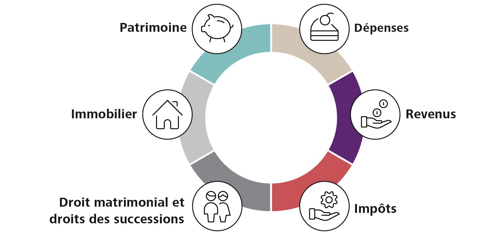 La retraite figure au cœur de différentes questions financières