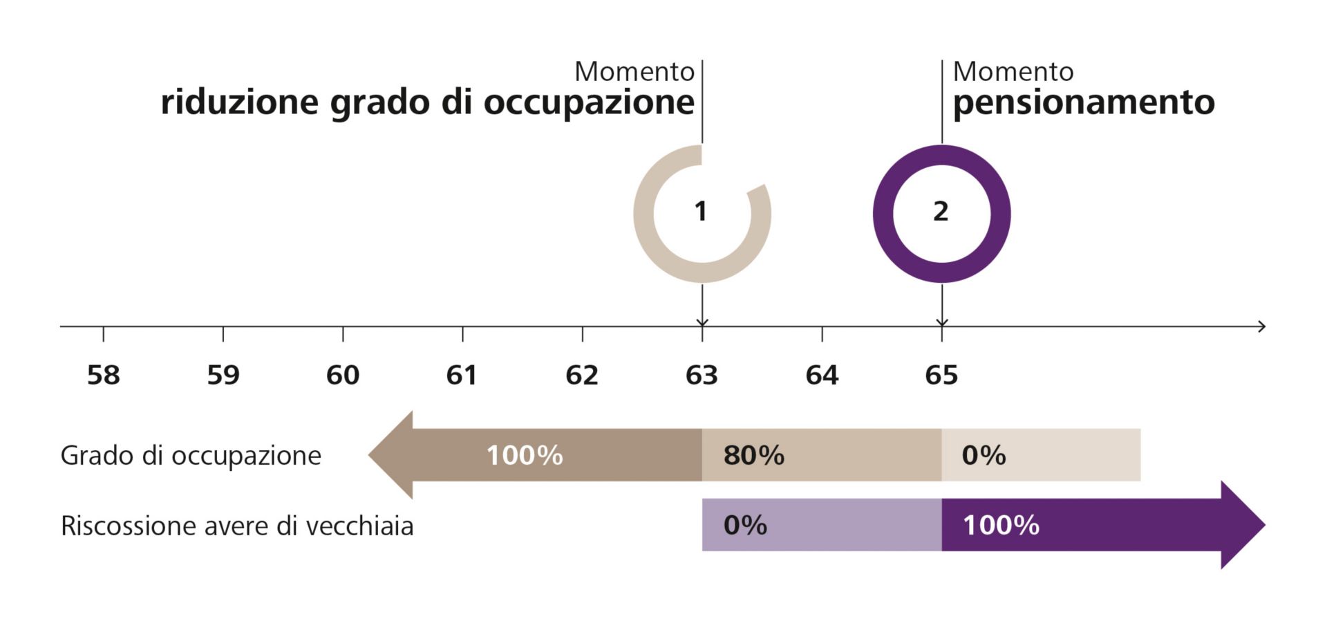 Effetti di una riduzione del grado di occupazione