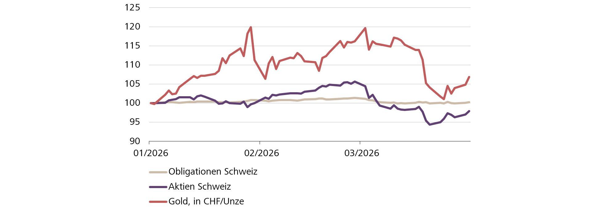 Grafik: Performance Q1 2026