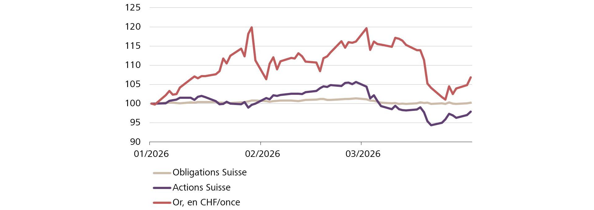 Comparaison des catégories de placement 1ème trimestre 2026