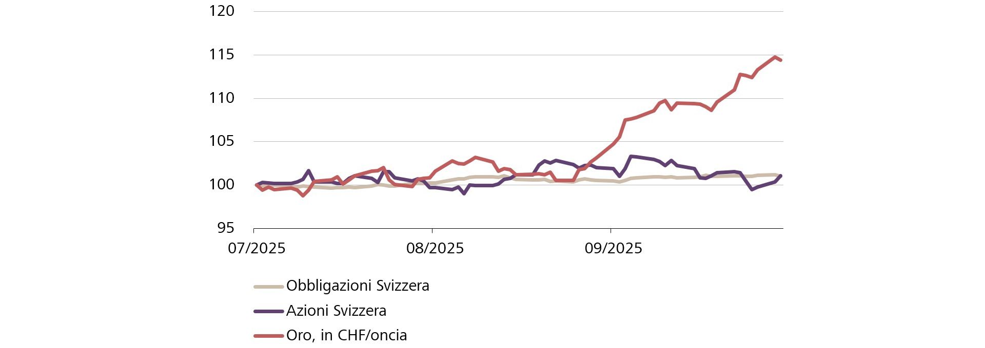 Grafico Performance 3° trimestre 2025