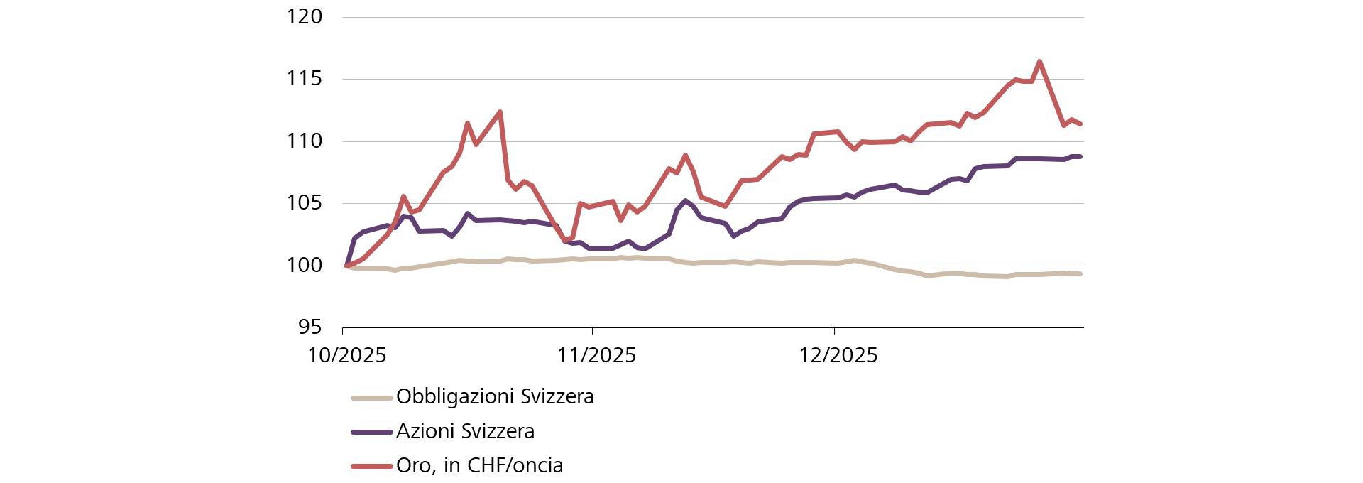 Grafico Performance 4° trimestre 2025