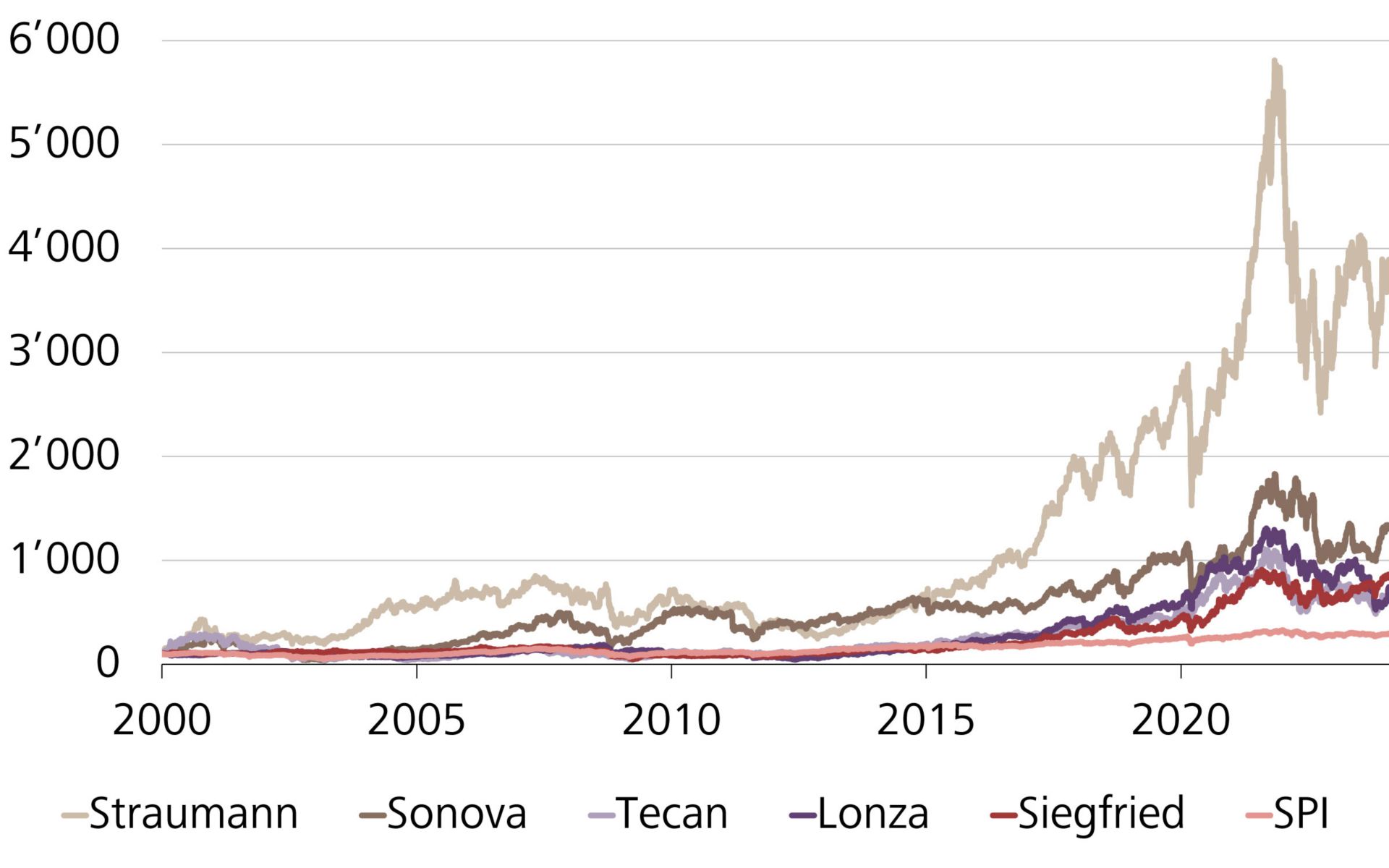 Andamento del valore di Straumann, Sonova, Tecan, Lonza, Siegfried Holding e dello SPI, indicizzato